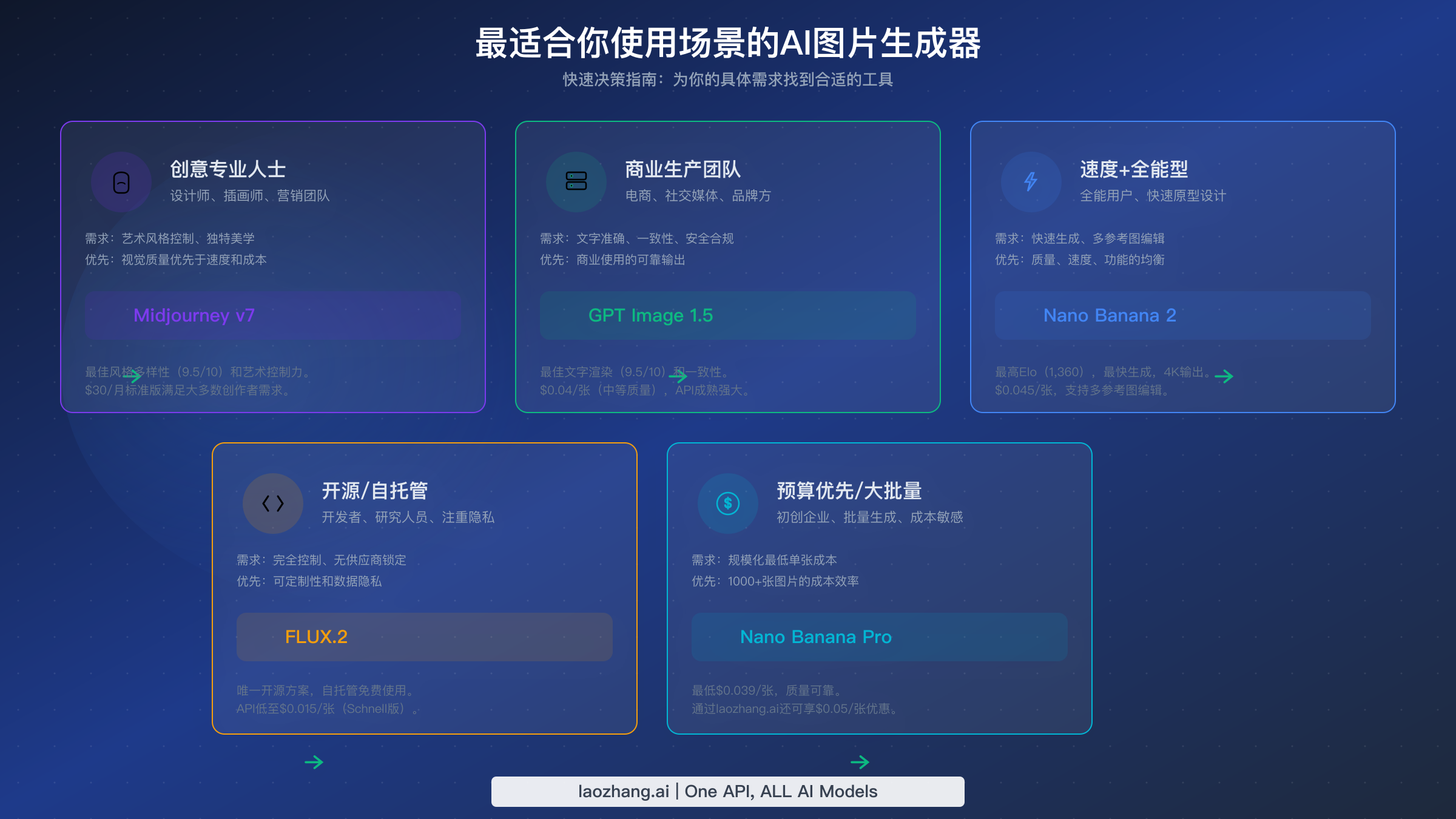 使用场景推荐指南,将5种用户画像匹配到最佳AI图片生成器