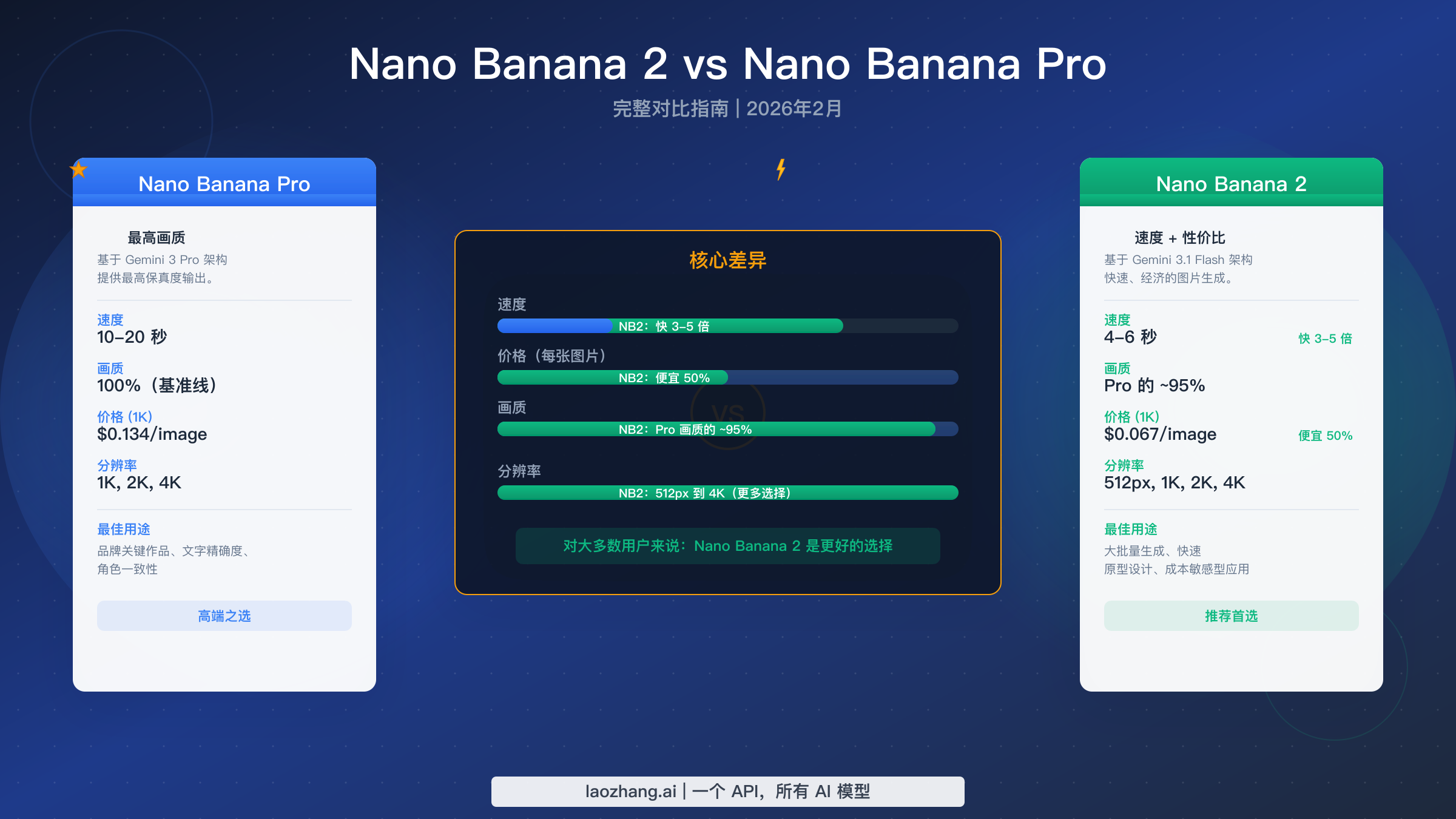 Nano Banana 2 vs Nano Banana Pro 完整对比指南