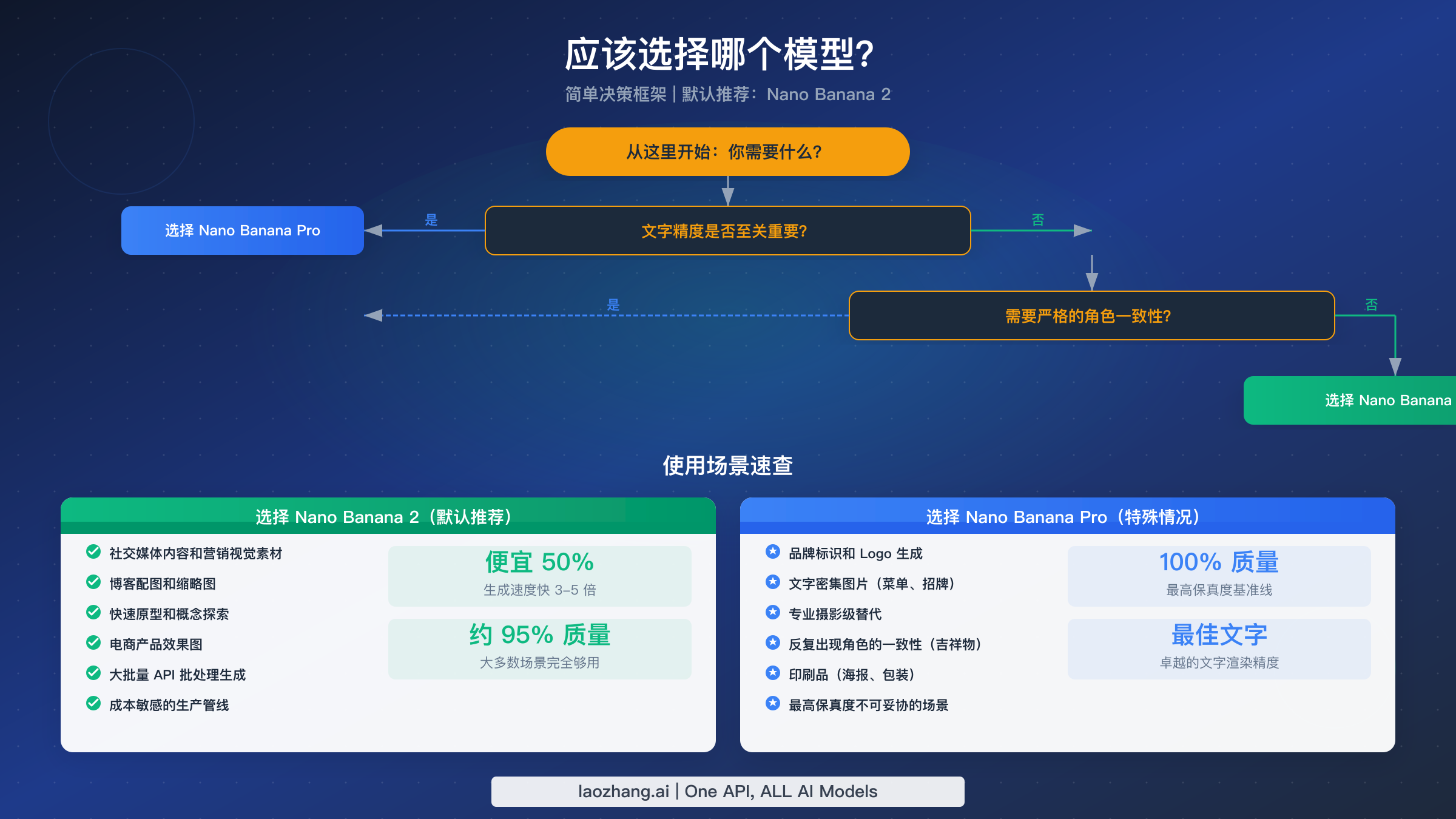 决策框架流程图,根据使用场景展示何时选择 Nano Banana 2 或 Nano Banana Pro