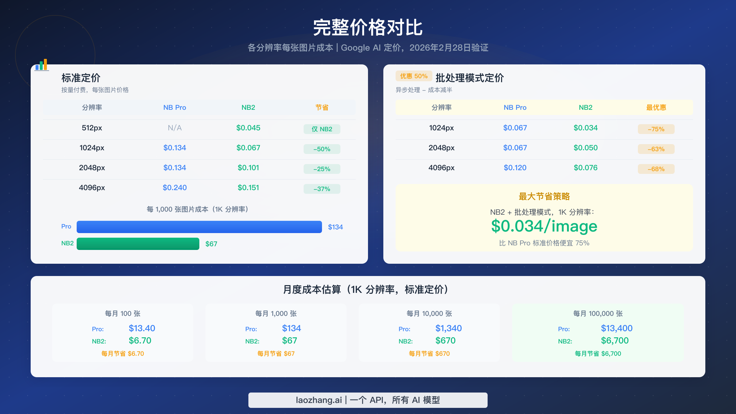 完整定价对比图,展示 Nano Banana 2 和 Nano Banana Pro 在所有分辨率下的每张图片成本