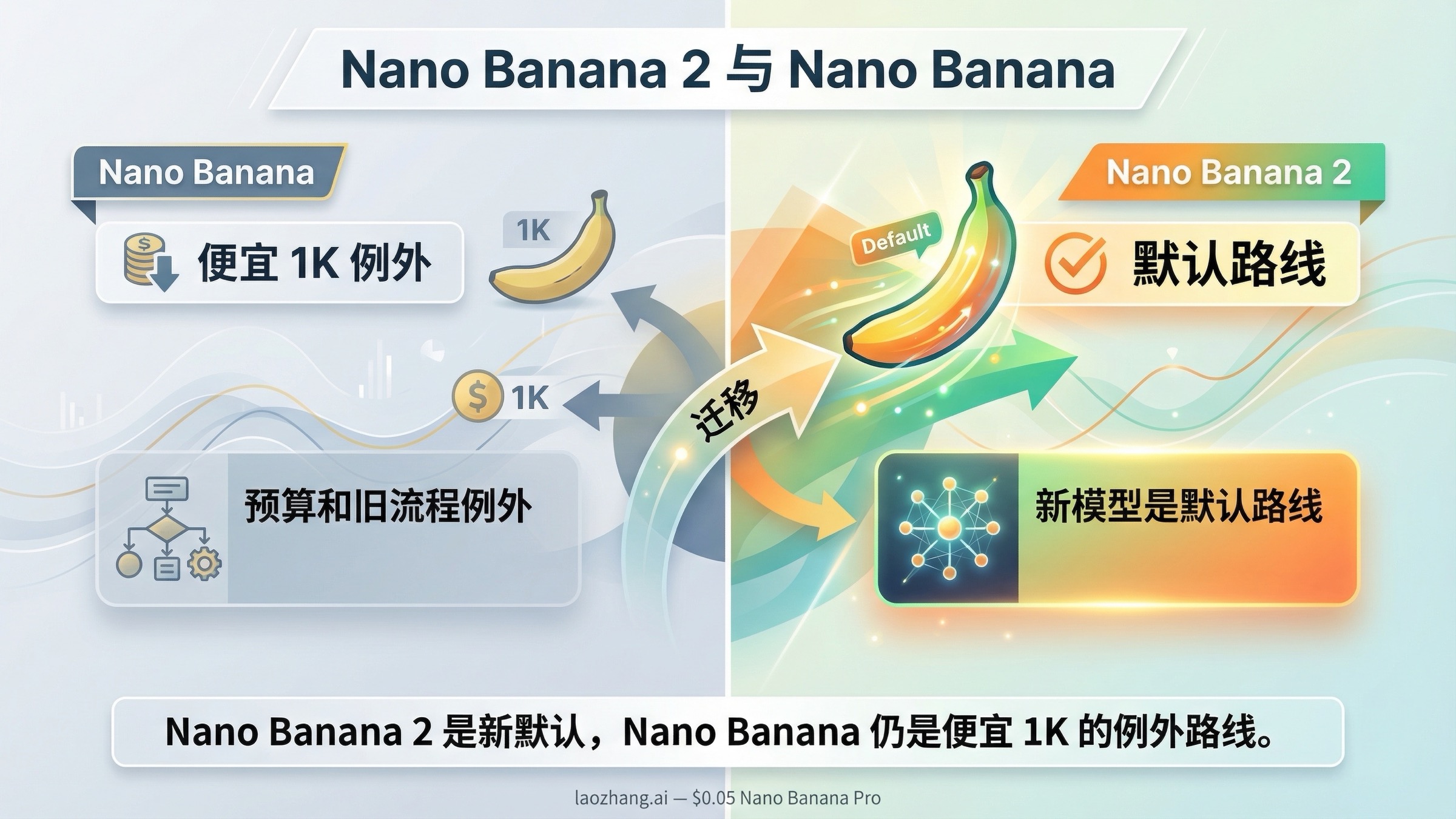 Nano Banana 2 与 Nano Banana 的迁移对比封面图