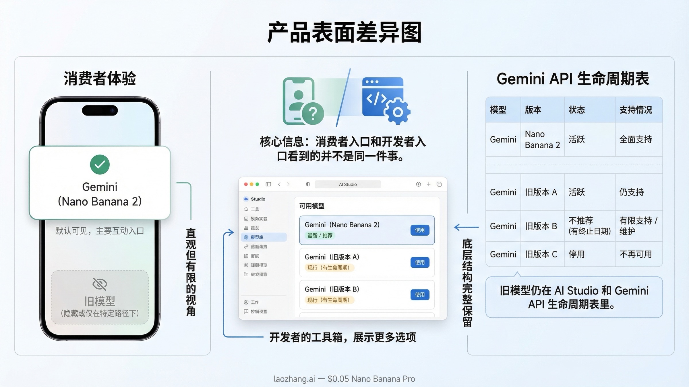 产品表面图:显示 Nano Banana 2 在 Gemini 消费者体验中更像默认入口,而老 Nano Banana 仍然保留在 AI Studio 与 Gemini API 生命周期表里。