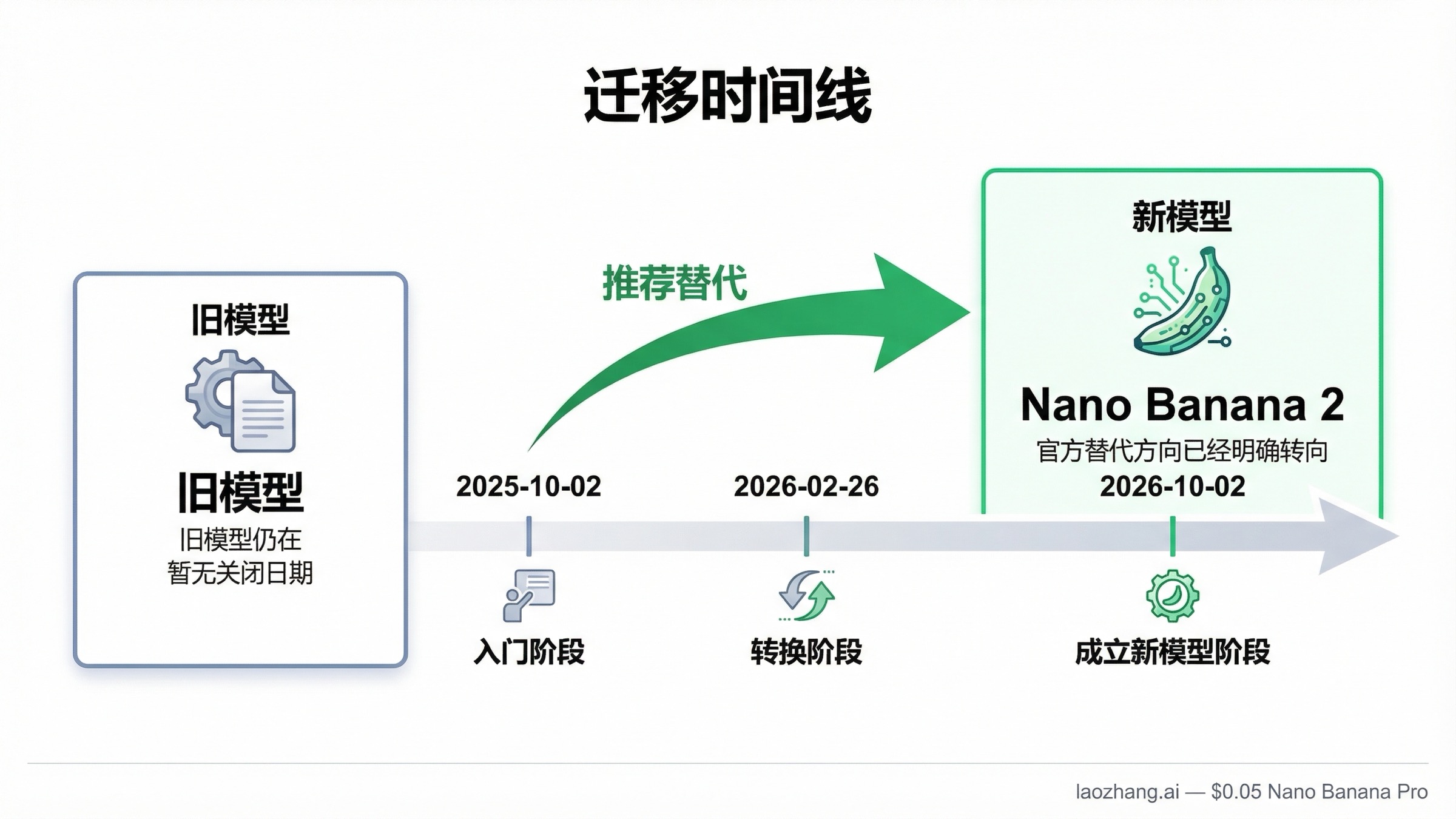 时间线迁移图:显示 Nano Banana 对应 Gemini 2.5 Flash Image,最早关闭日期为 2026 年;Nano Banana 2 对应 Gemini 3.1 Flash Image,暂无关闭日期。