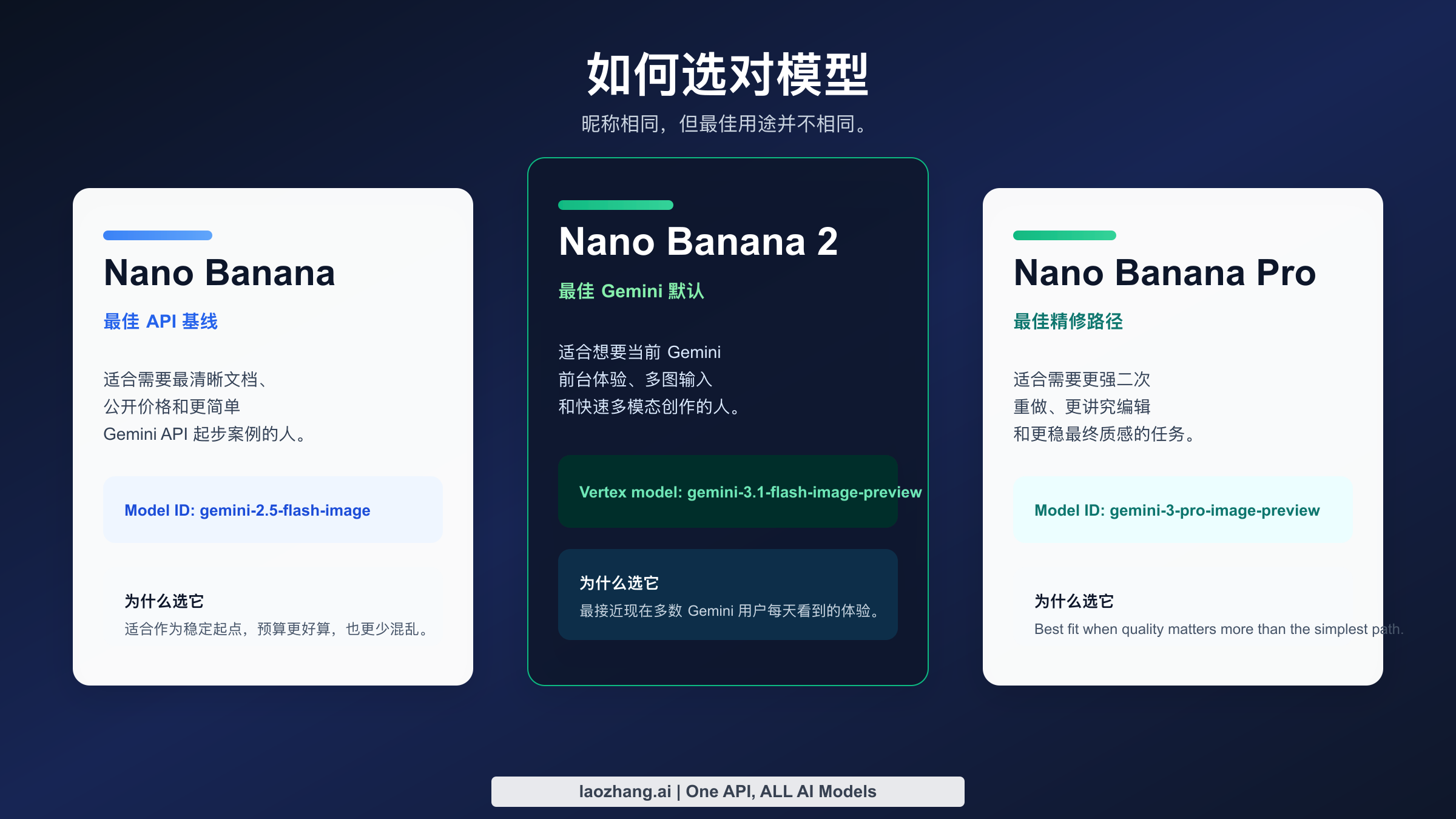 按最佳使用场景比较 Nano Banana、Nano Banana 2 和 Nano Banana Pro 的图表