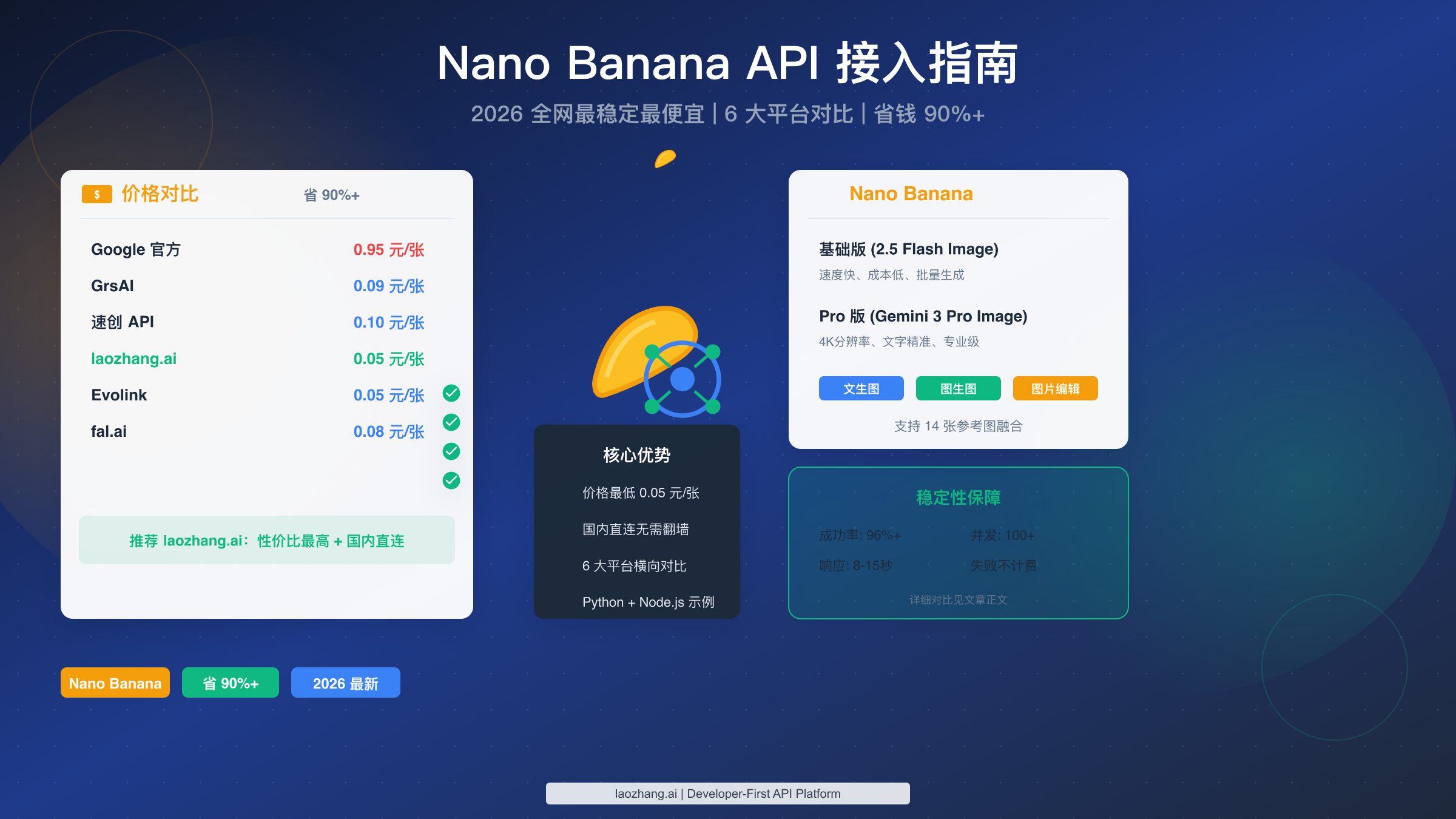 2026 全网最稳定最便宜的 Nano Banana API 接入指南:6 大平台价格对比与选型推荐