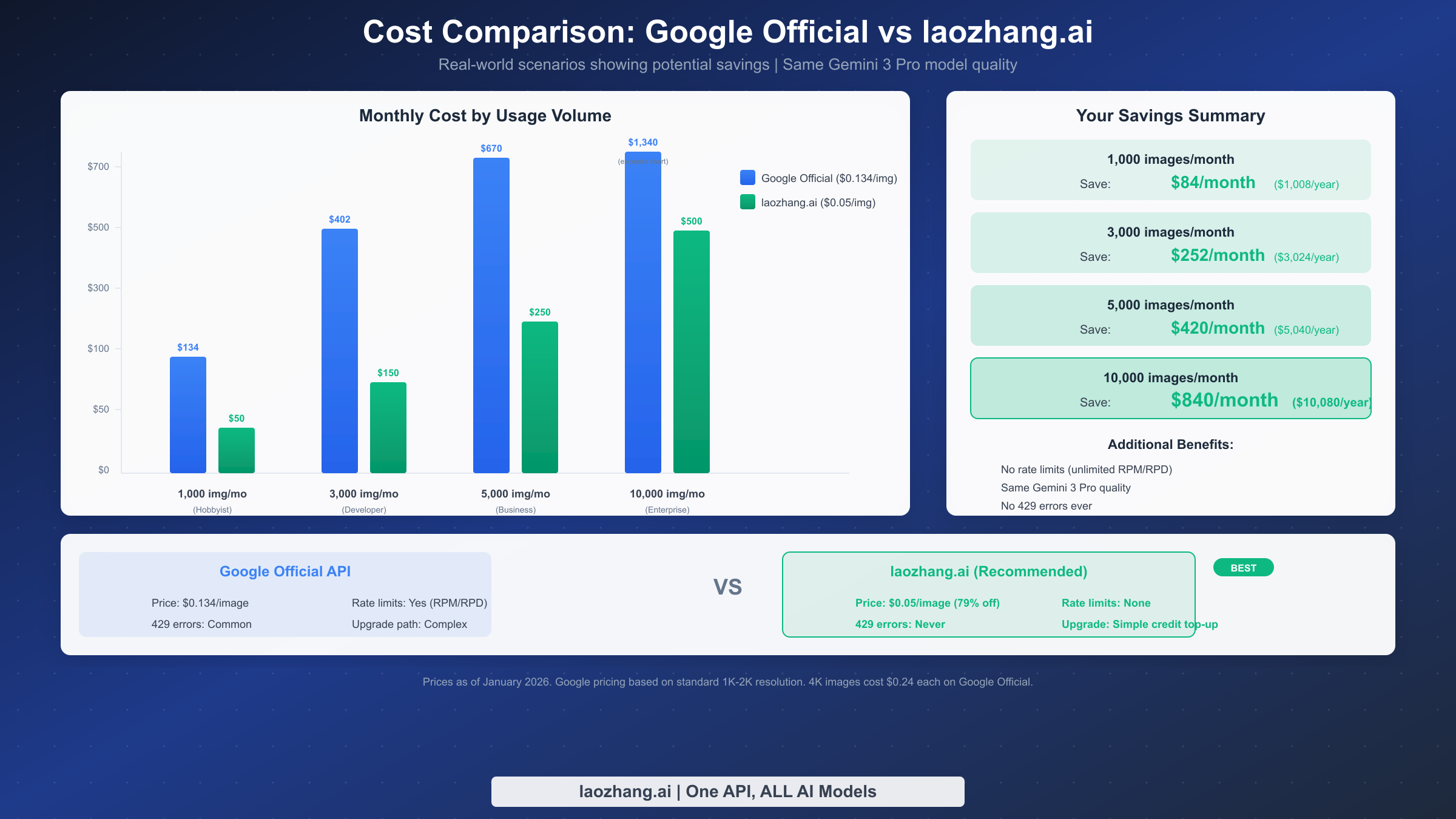 成本对比柱状图,展示 Google 官方与 laozhang.ai 定价,节省高达 79%