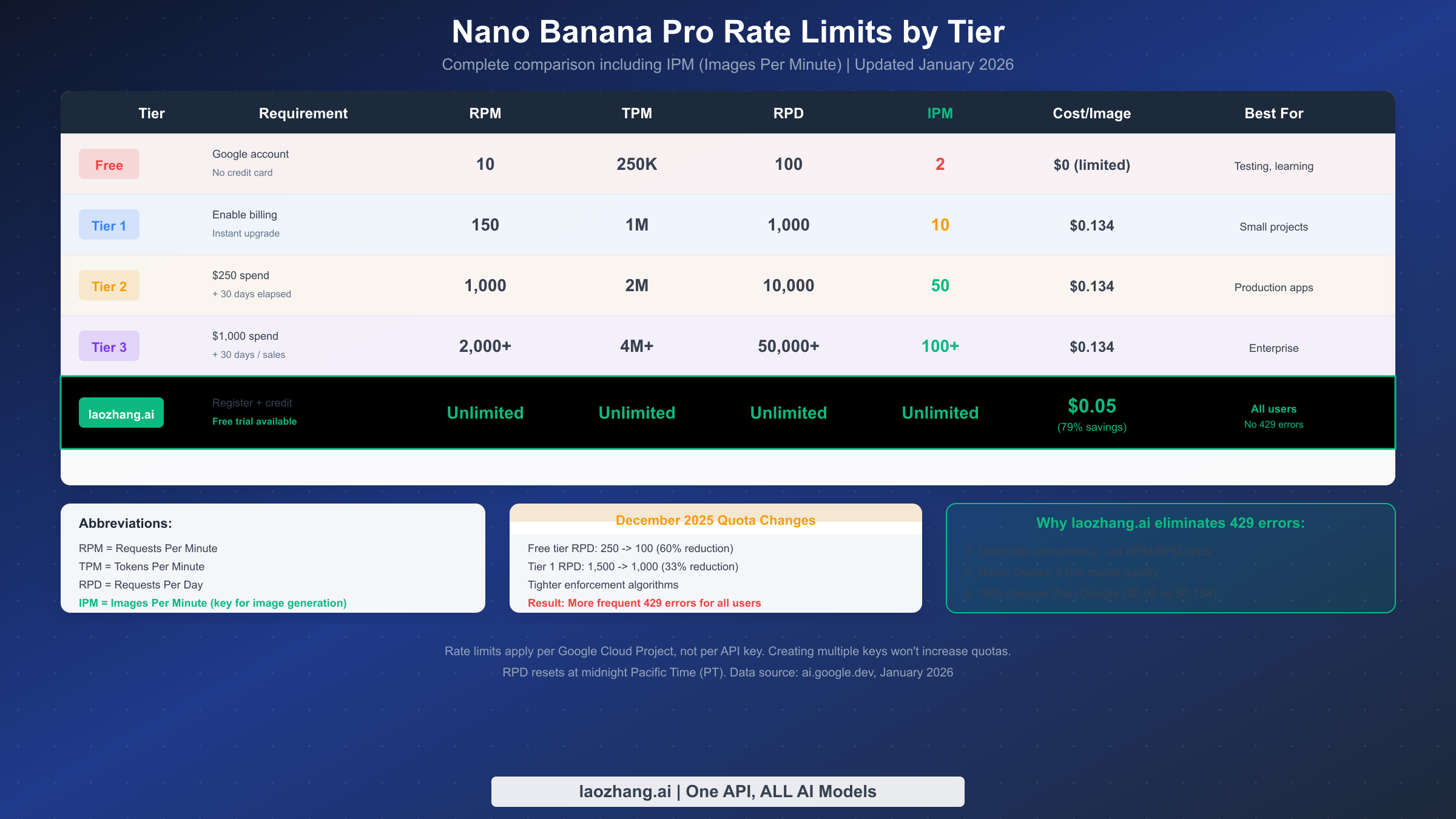 Nano Banana Pro 按层级的速率限制对比表,展示 RPM、RPD、TPM 和 IPM 限制