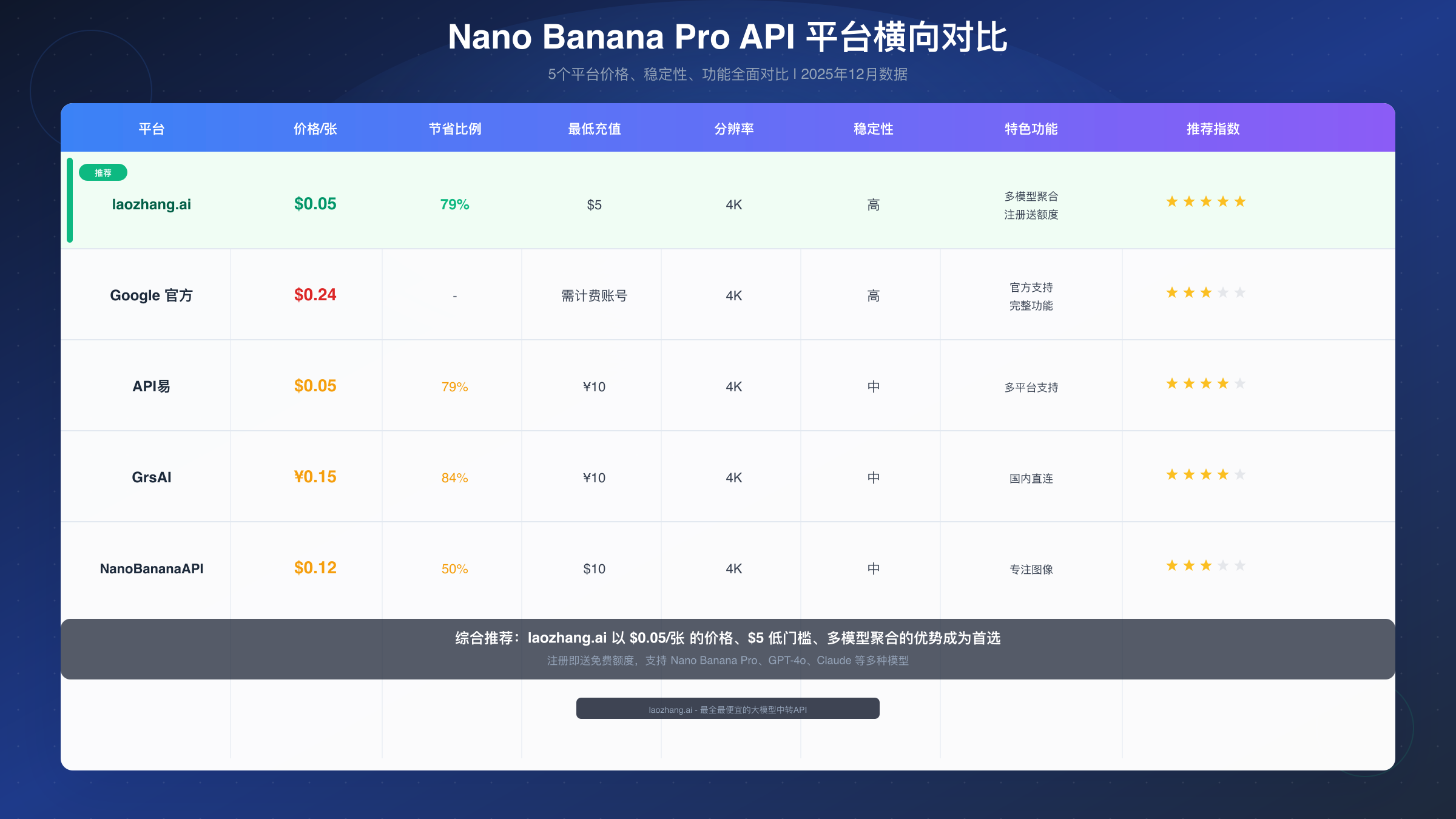 Nano Banana Pro API 平台横向对比