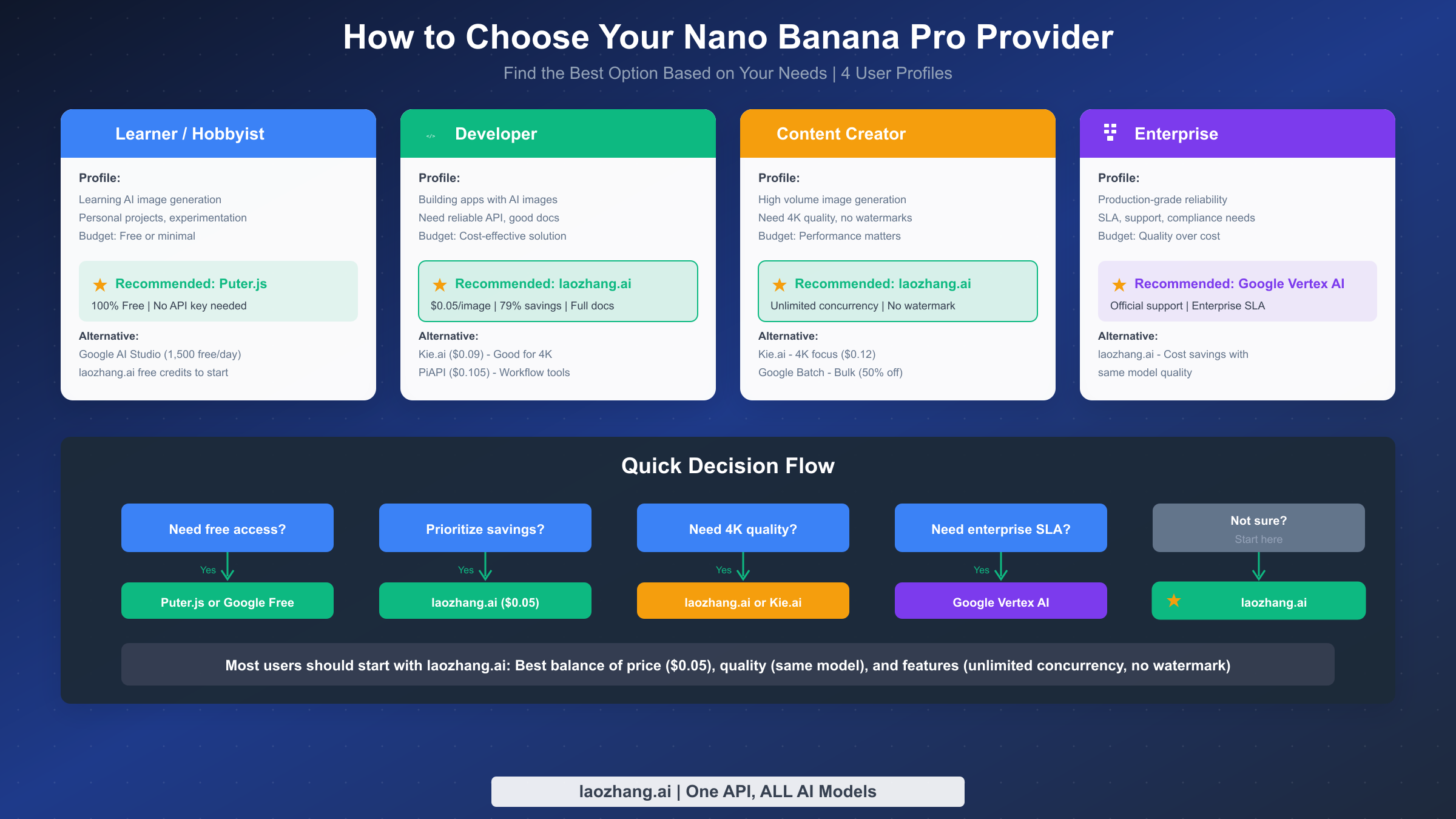 决策指南:展示 4 种用户画像及其推荐的 Nano Banana Pro API 服务商