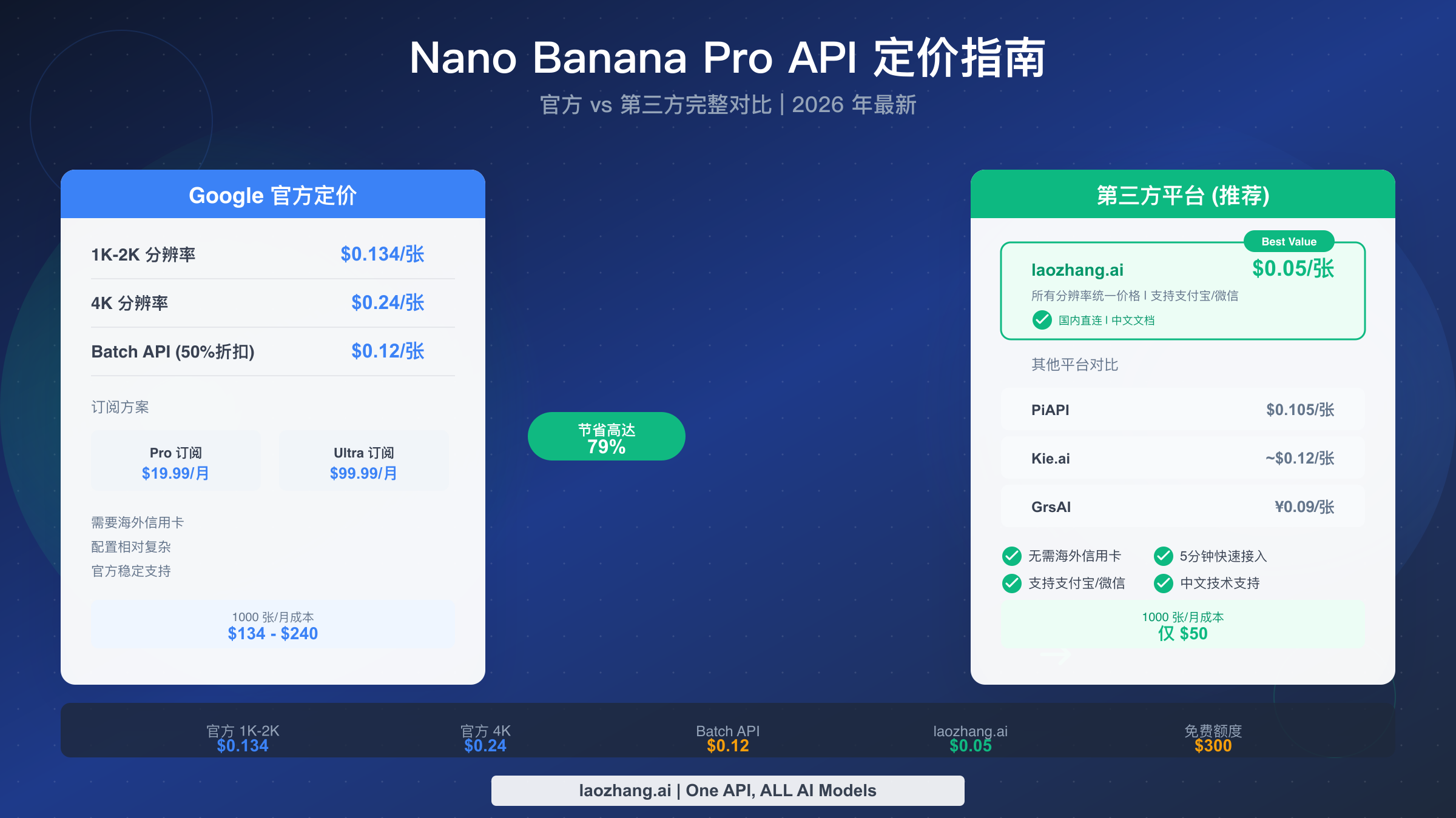 Nano Banana Pro API 定价指南(2026):官方 vs 第三方完整对比,最高省 79%