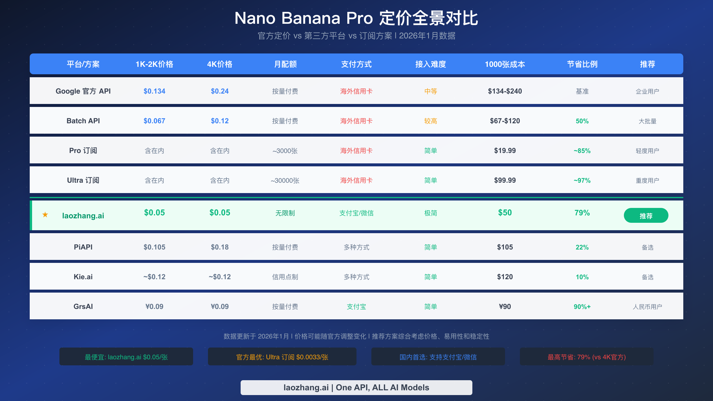 Nano Banana Pro 定价全景对比表,展示官方与第三方平台价格差异