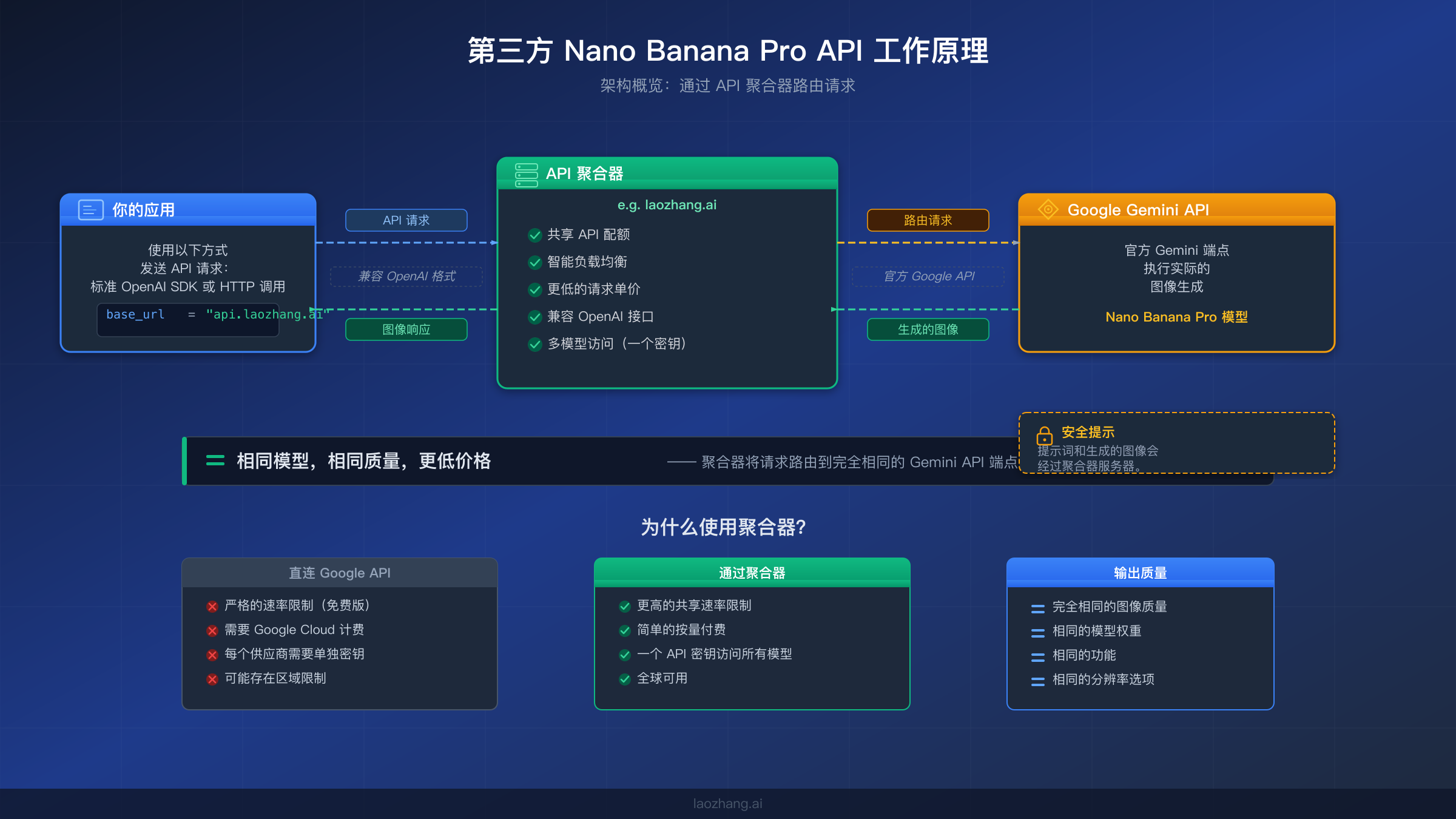 架构图展示第三方 Nano Banana Pro API 聚合器如何将请求路由到 Google Gemini