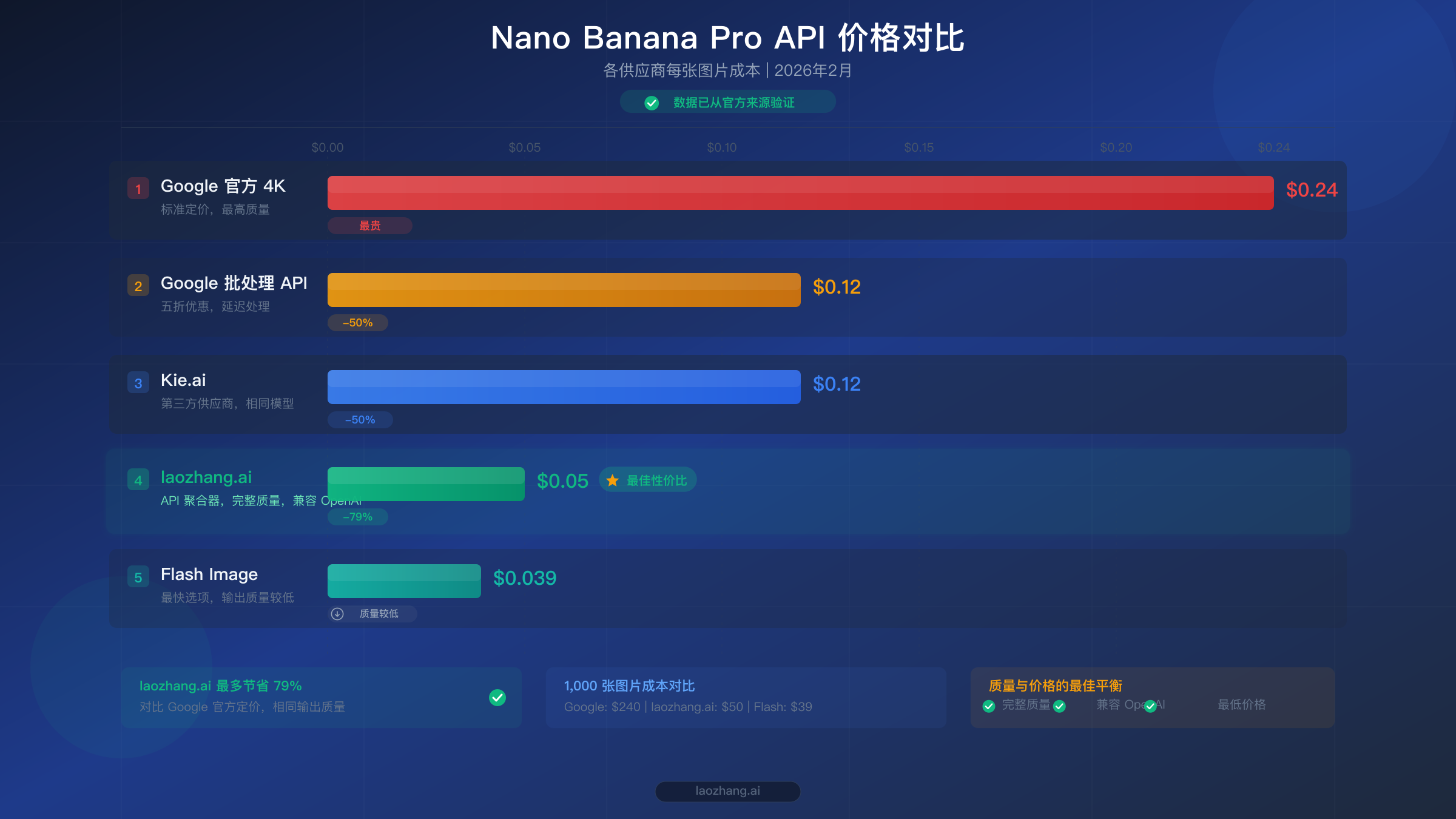 Nano Banana Pro API 价格对比图表,展示五家供应商的成本,2026 年 2 月验证