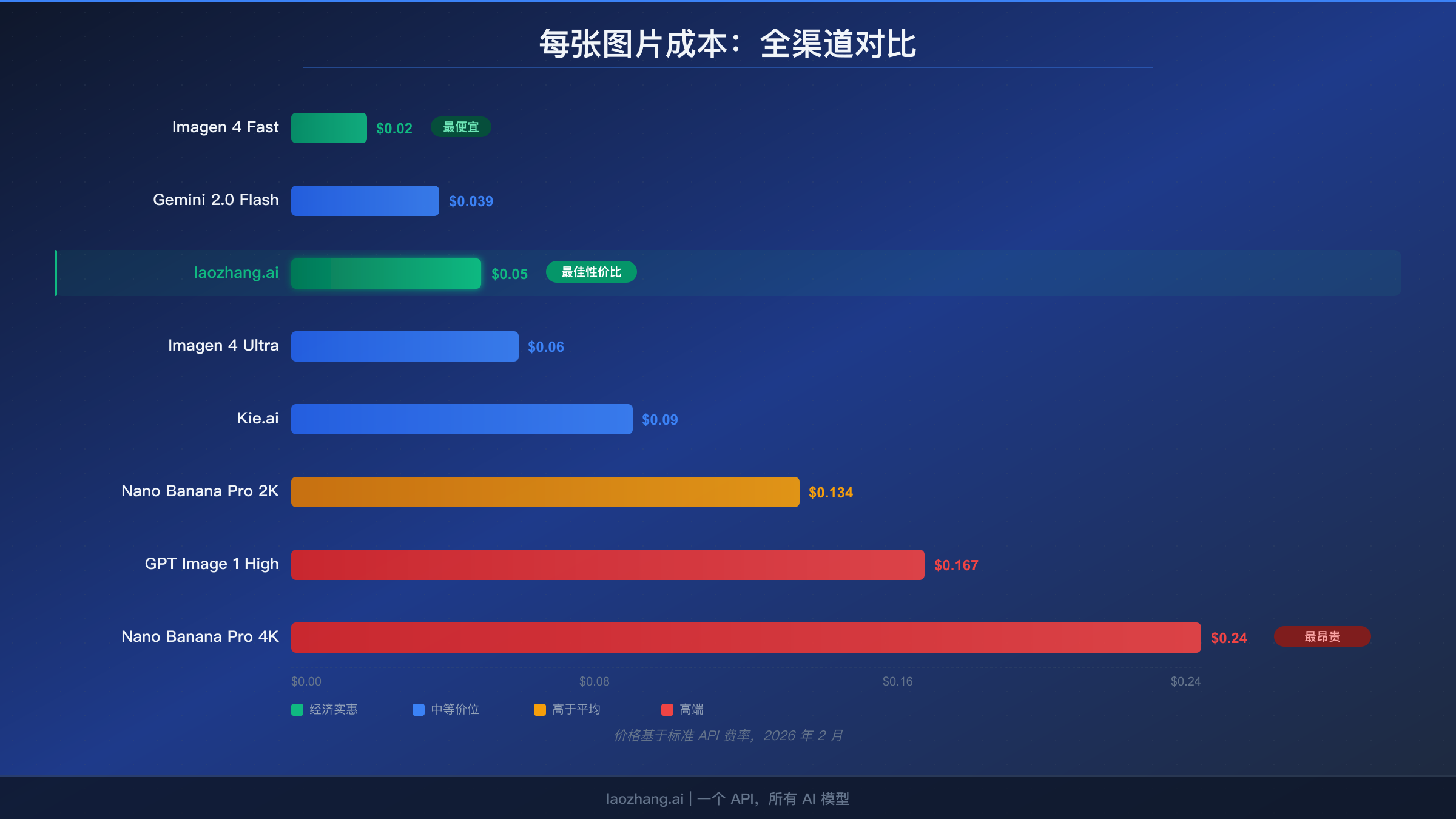 水平柱状图对比 8 个不同渠道的每张图片成本,从 Imagen 4 Fast 的 $0.02 到 Nano Banana Pro 4K 的 $0.24
