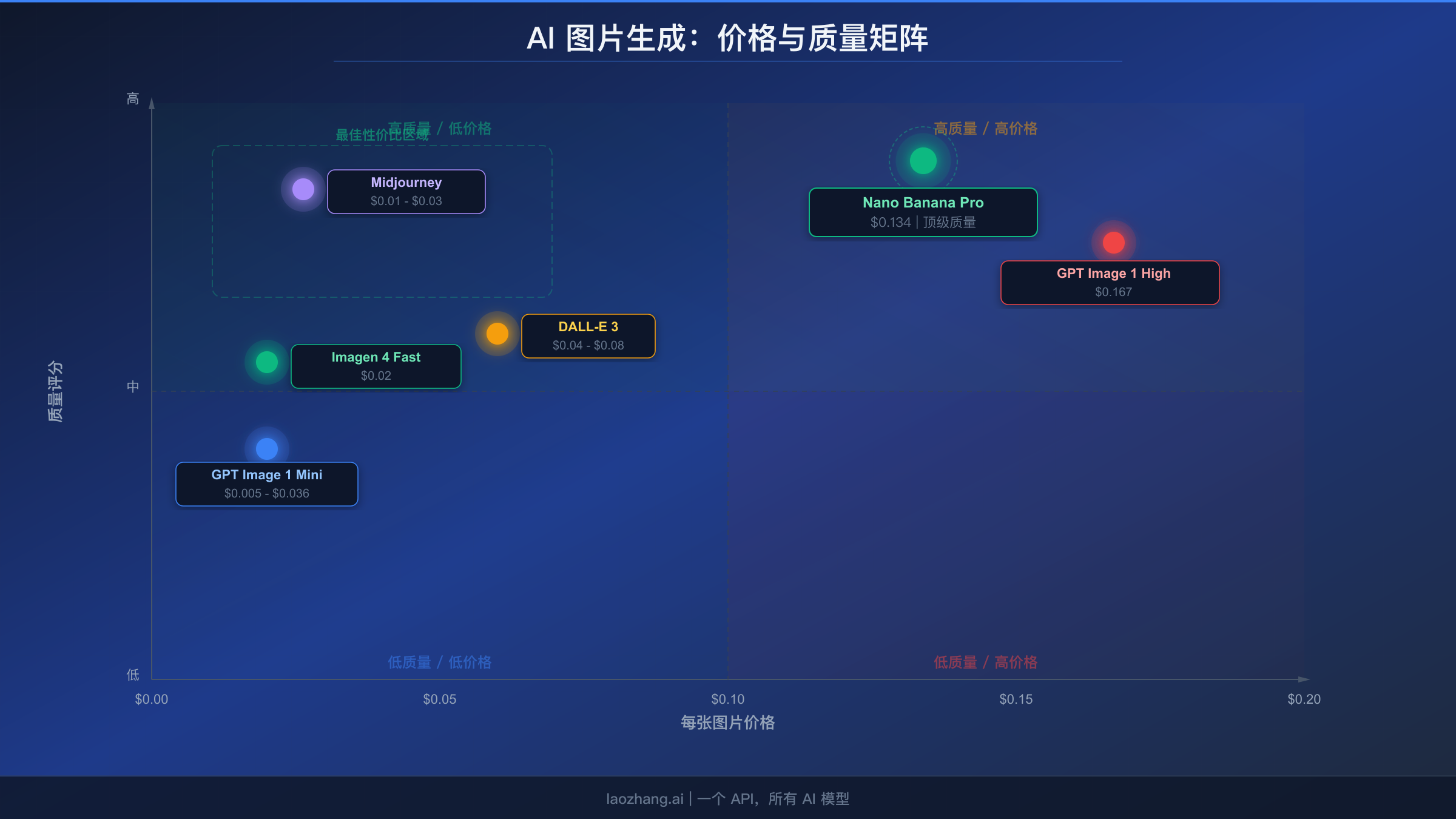 价格与质量矩阵展示主要 AI 图片生成模型的定位,从最便宜低质量到高端高质量选项
