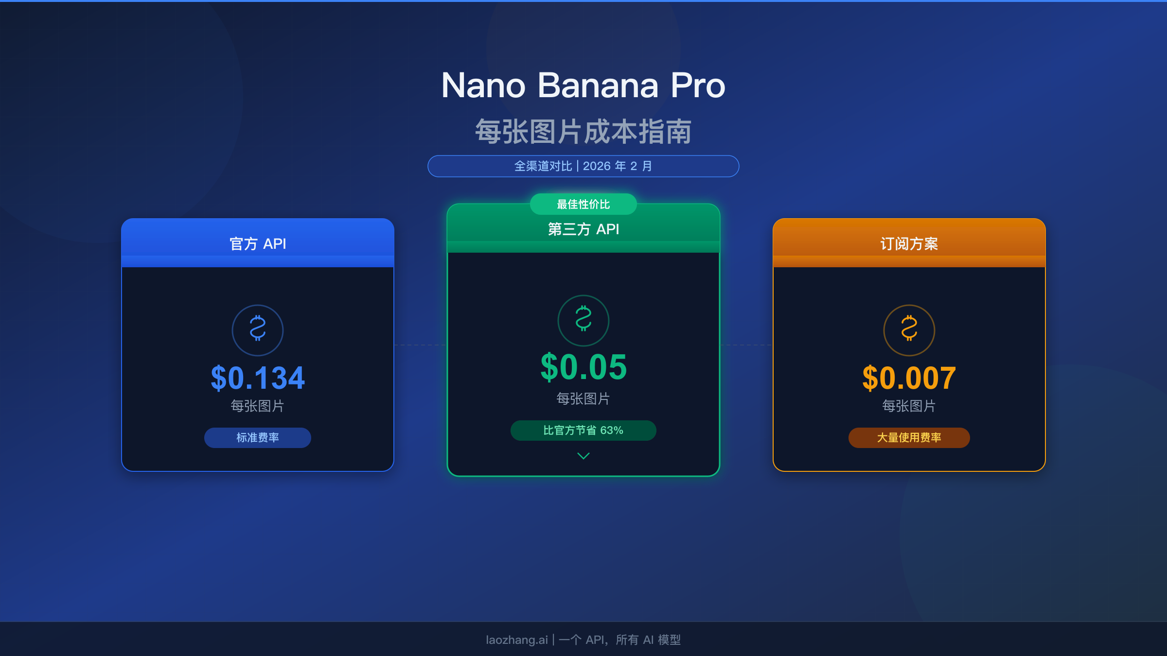 Nano Banana Pro 每张图片成本对比,展示从 $0.003 到 $0.24 的全渠道定价