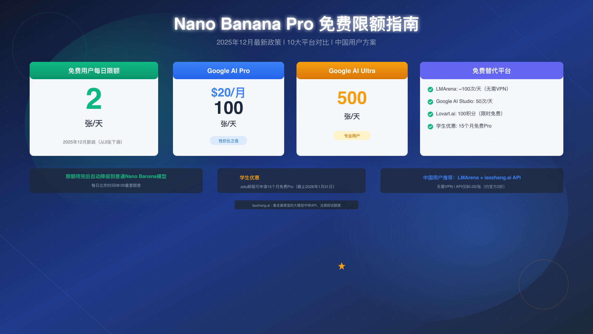 Nano Banana Pro 免费限额完全指南:2025年12月最新政策与10大平台对比