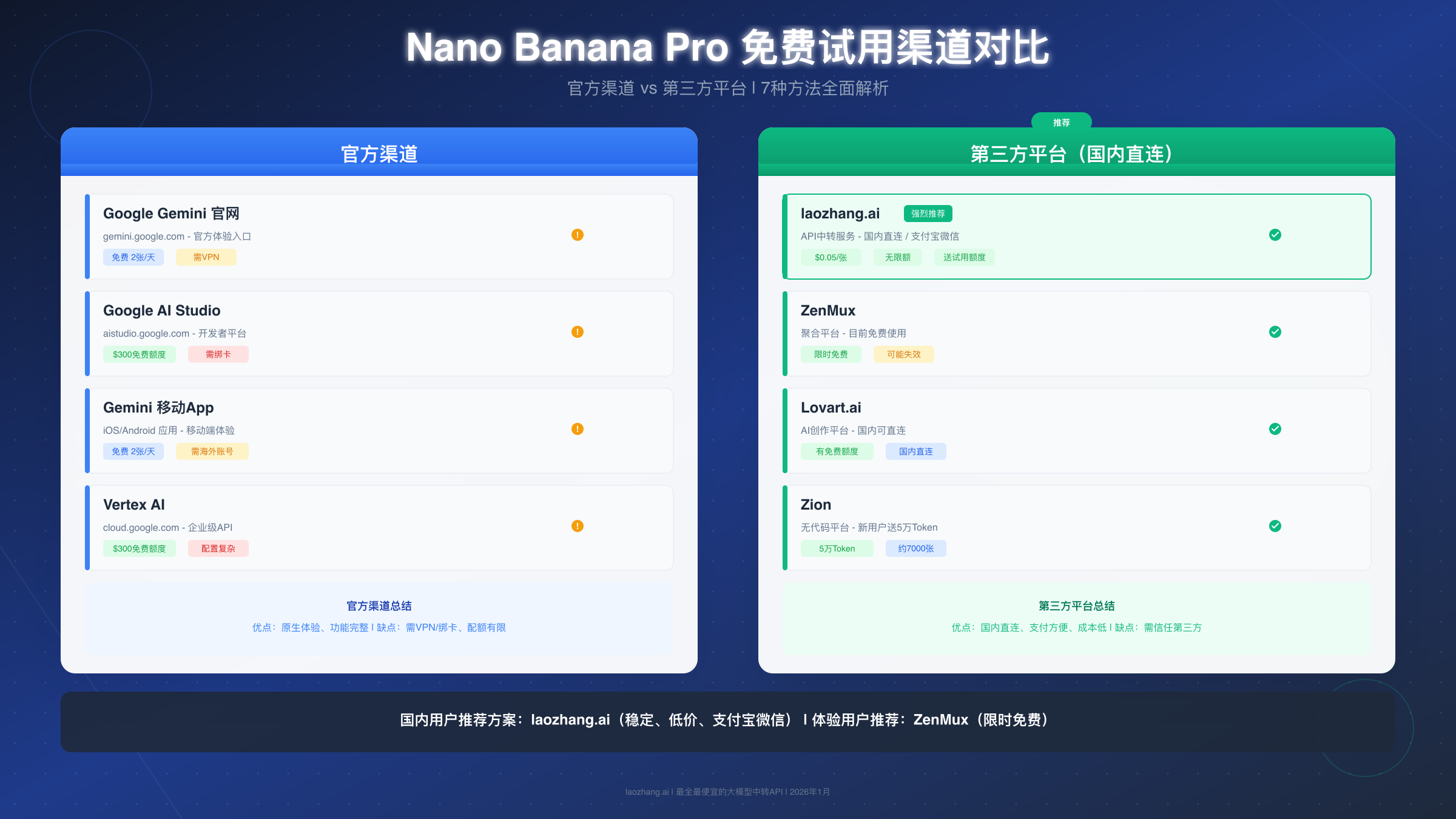 Nano Banana Pro 免费试用渠道对比