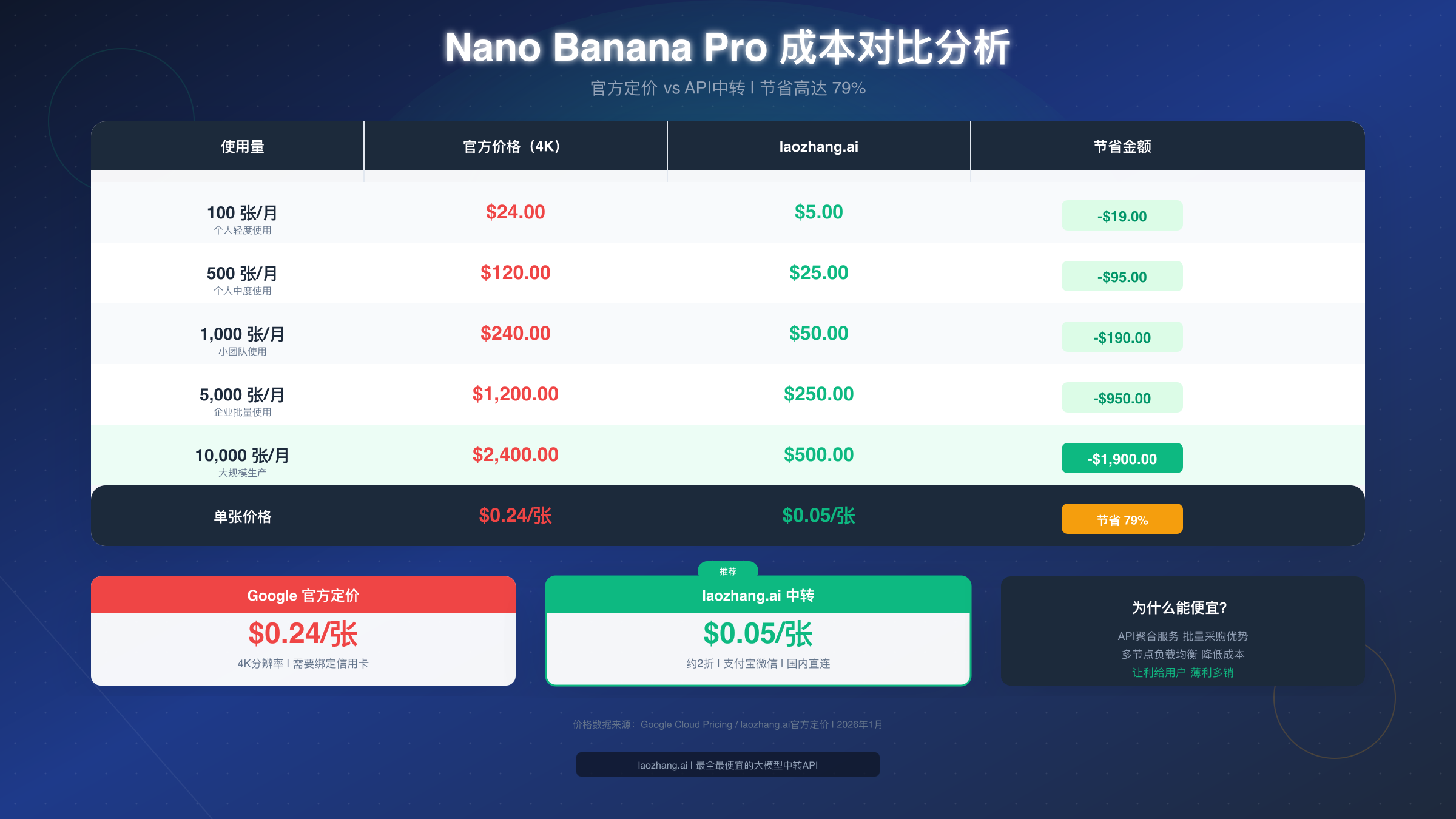 Nano Banana Pro 成本对比分析