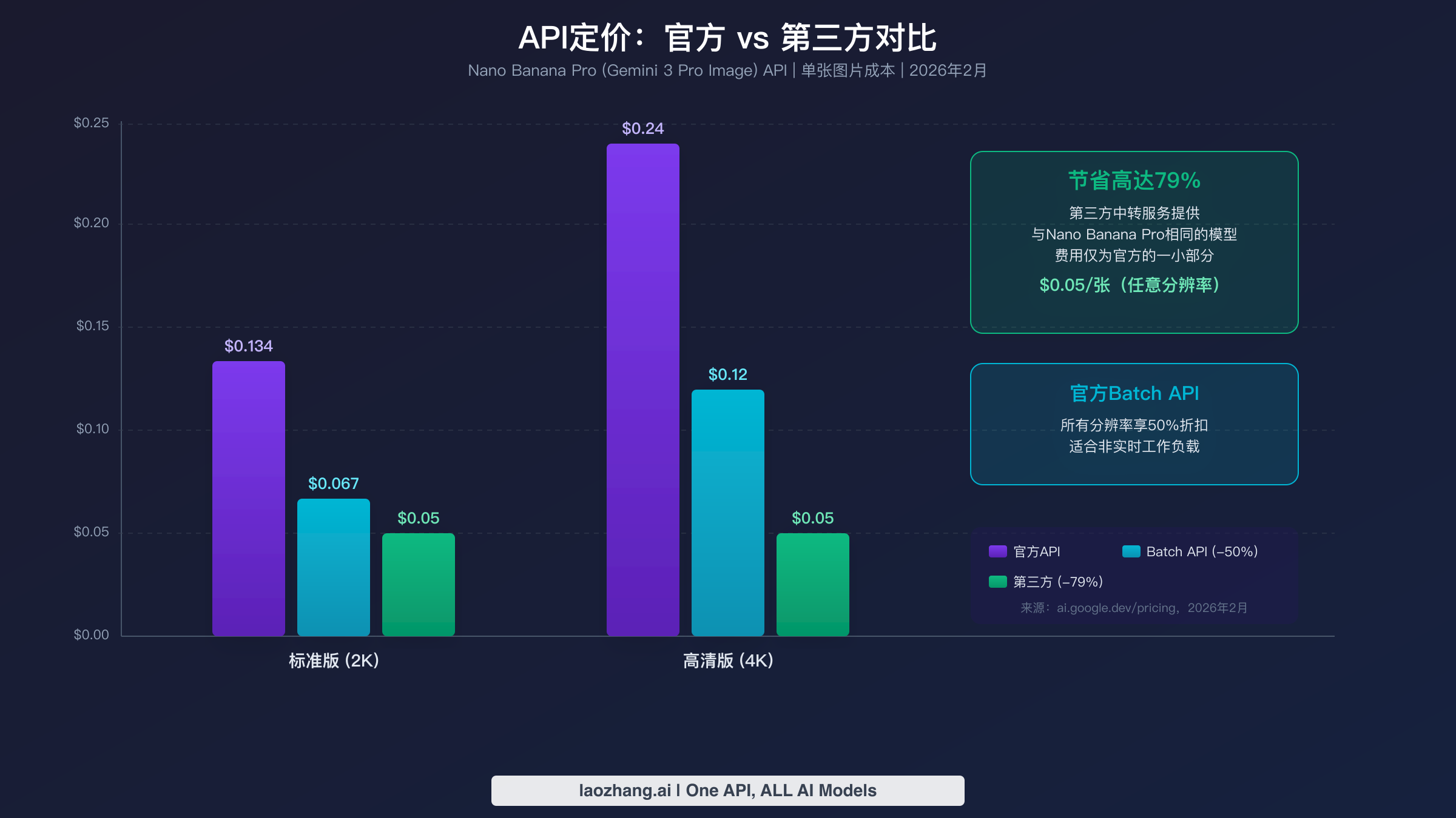 柱状图对比 Nano Banana Pro 官方API定价、批量API定价与第三方中转定价