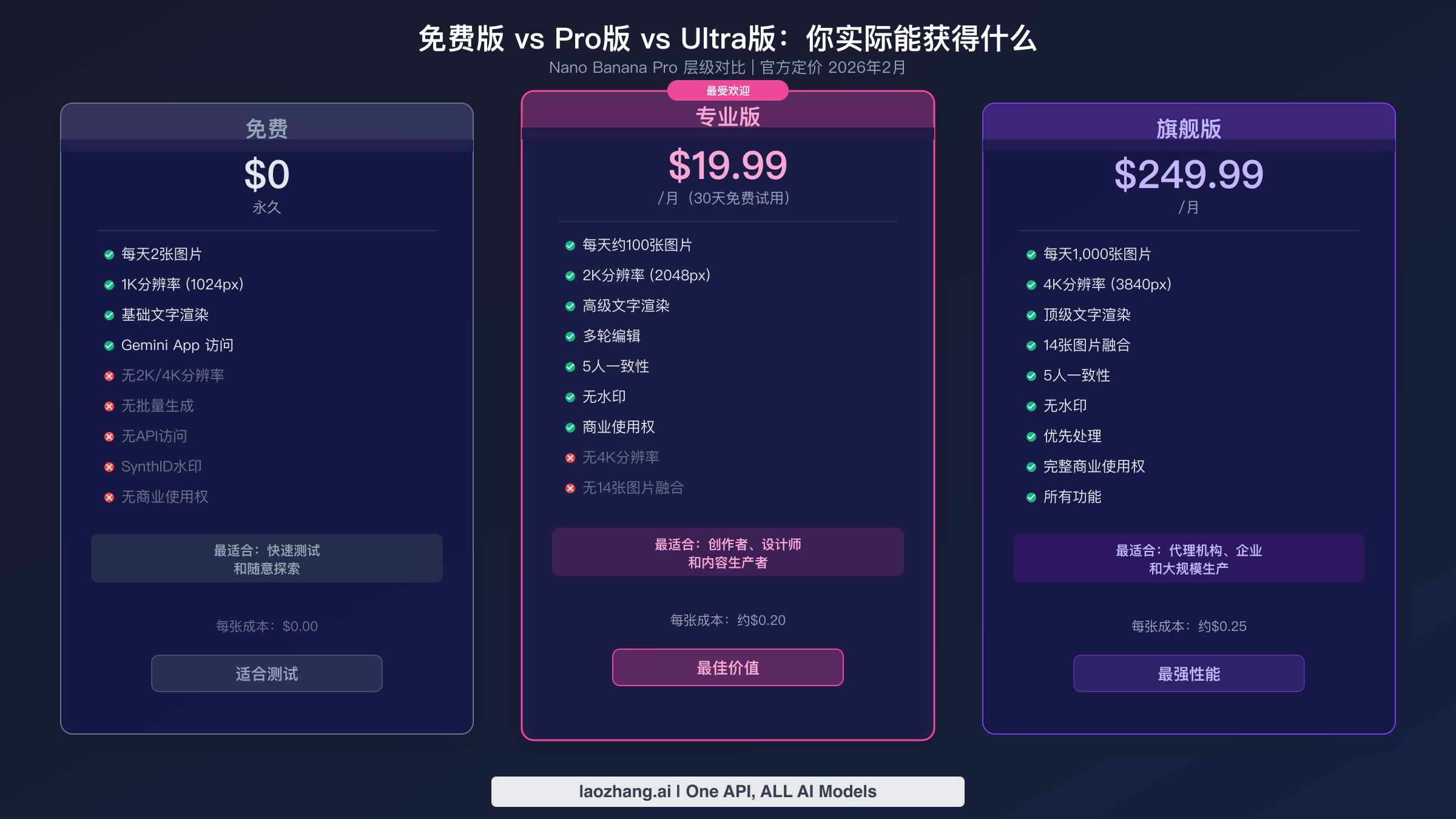 免费版、Pro版和Ultra版的并排对比,展示 Nano Banana Pro 的功能、定价和每日配额