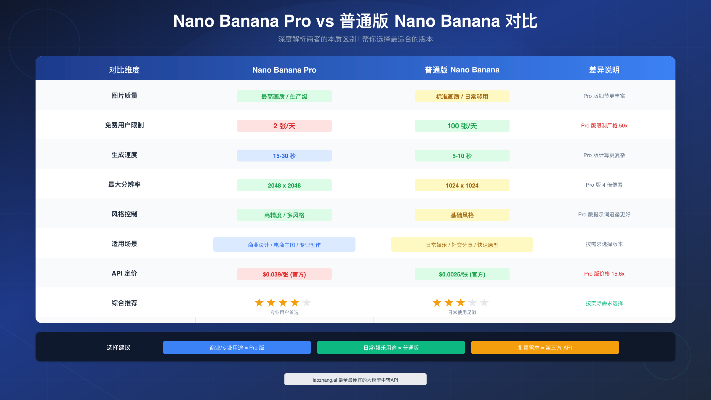 Nano Banana Pro vs 普通版对比