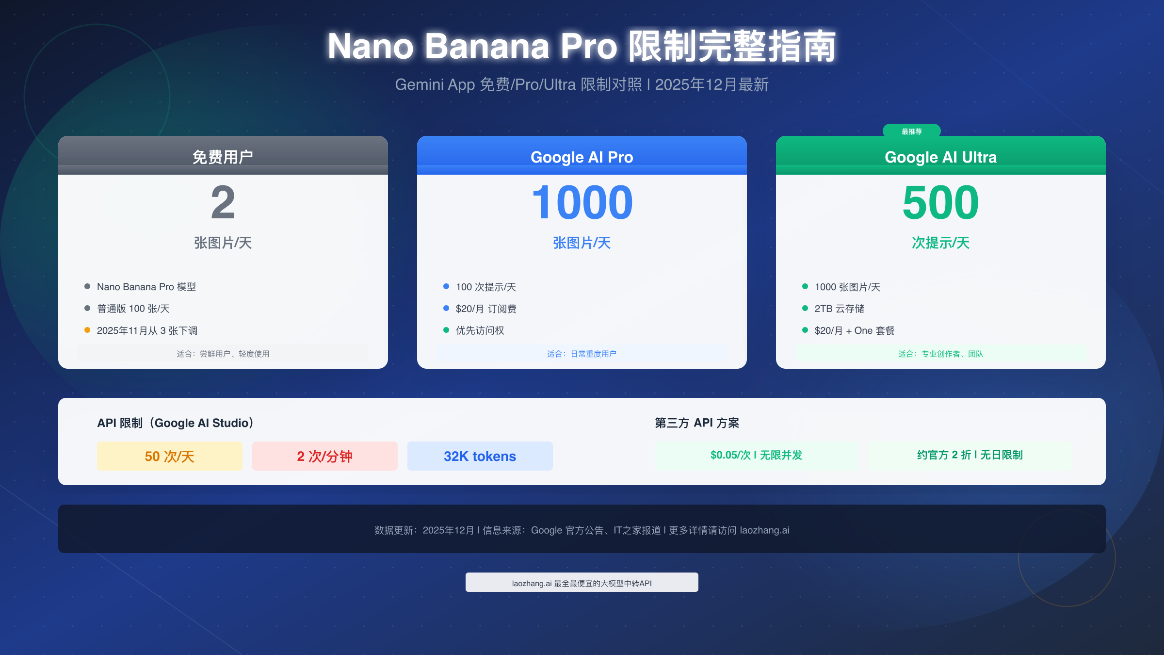 Nano Banana Pro 在 Gemini App 上的限制完整指南【2025年12月最新】