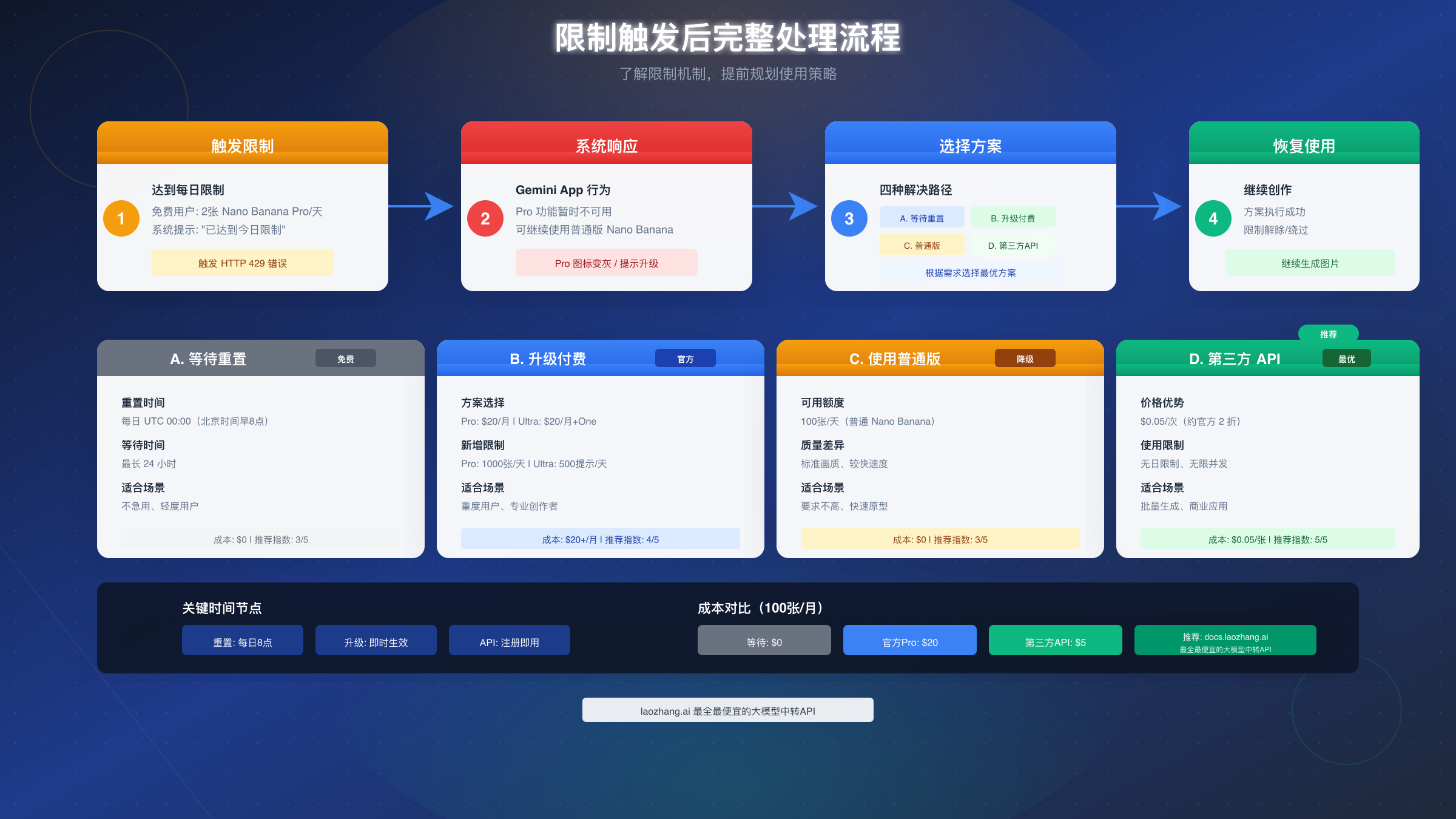 限制触发后处理流程