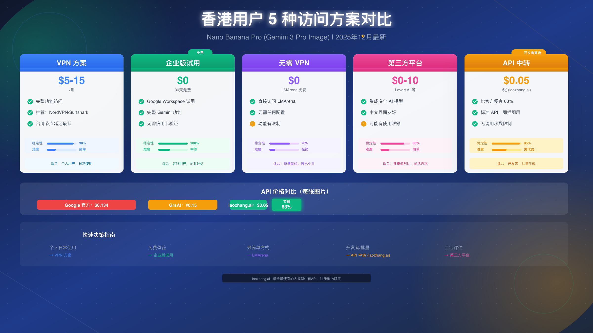 5种访问方案对比
