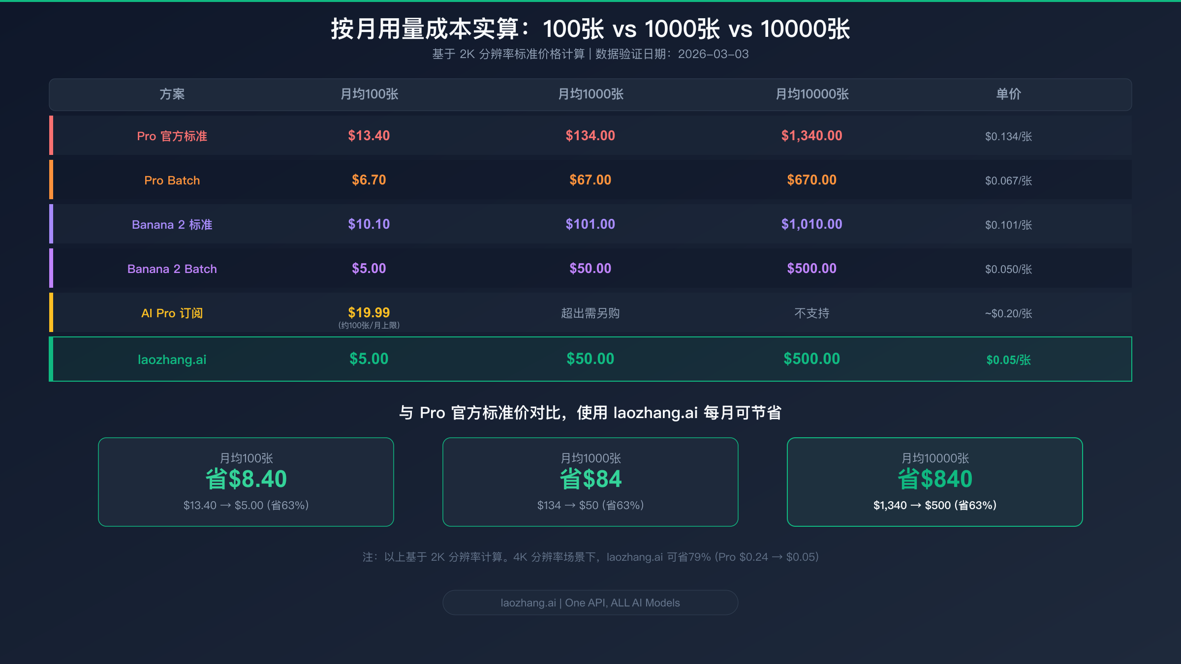 不同月用量下各方案成本实算对比表展示省钱幅度