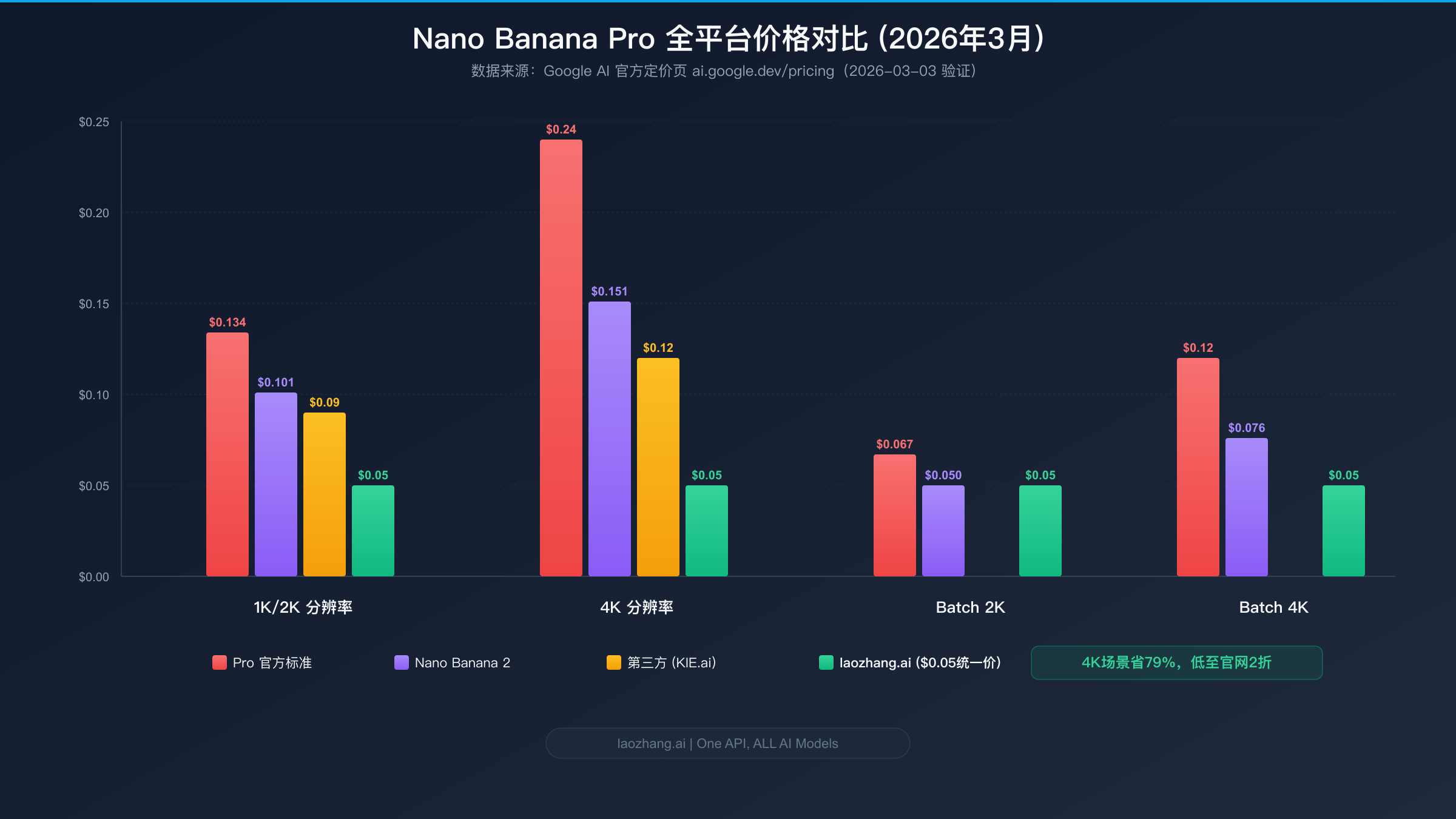 Nano Banana Pro 全平台价格对比柱状图展示官方与第三方平台费用差异
