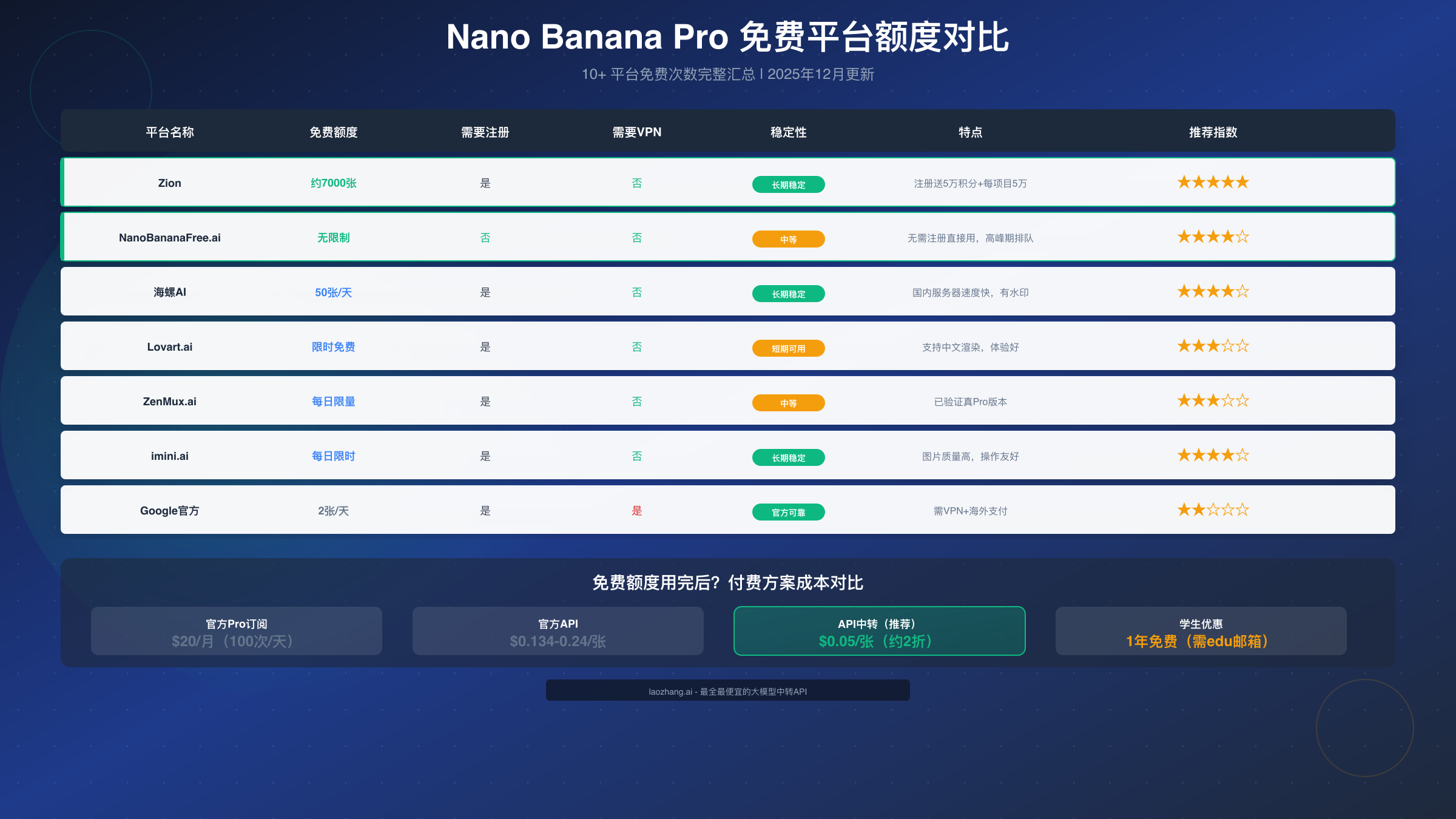 Nano Banana Pro 免费平台对比
