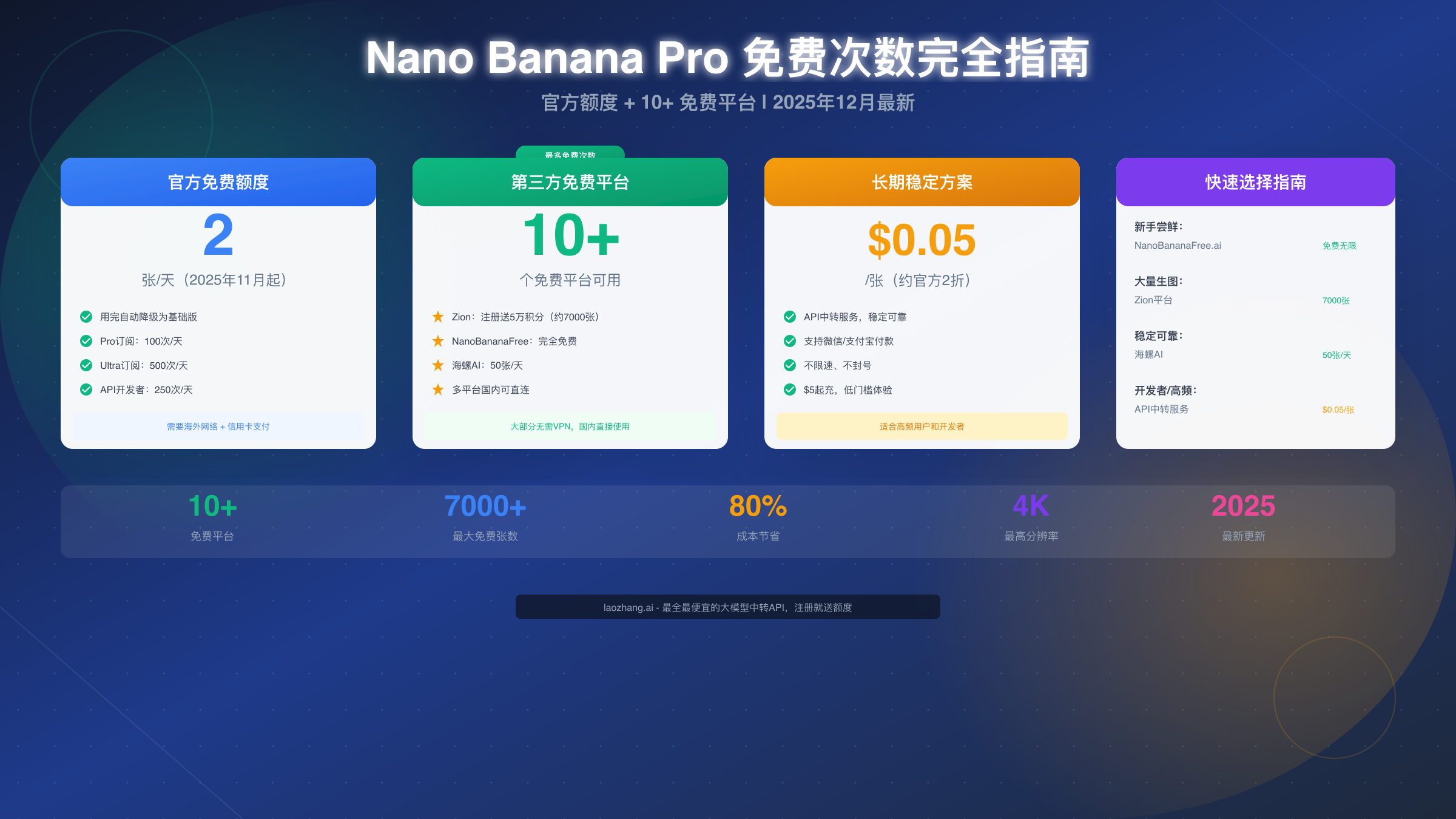 Nano Banana Pro 免费次数完全指南:官方额度+10+平台免费方案【2025最新】