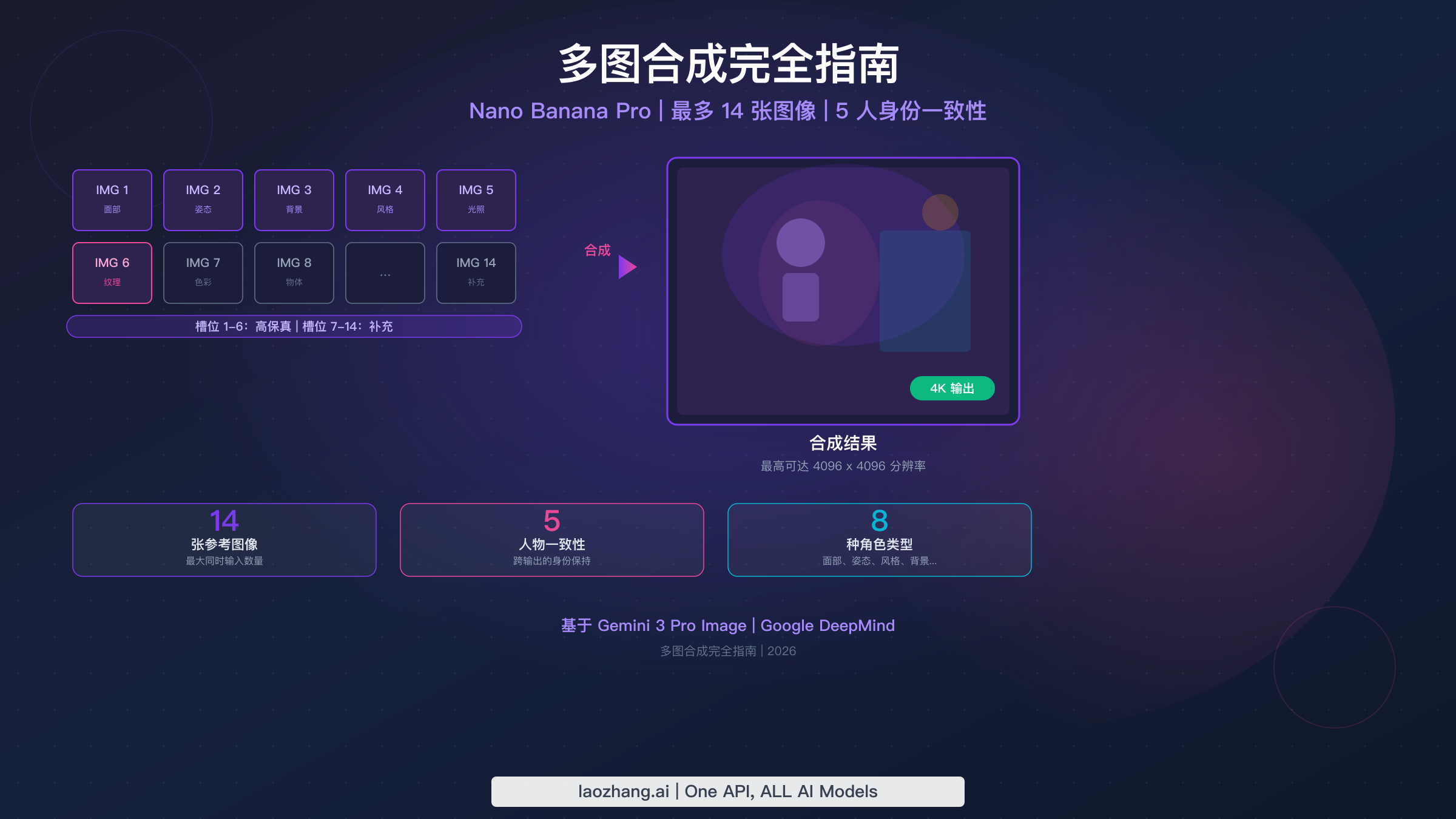 Nano Banana Pro 多图合成完全指南:最多可组合 14 张参考图(2026)