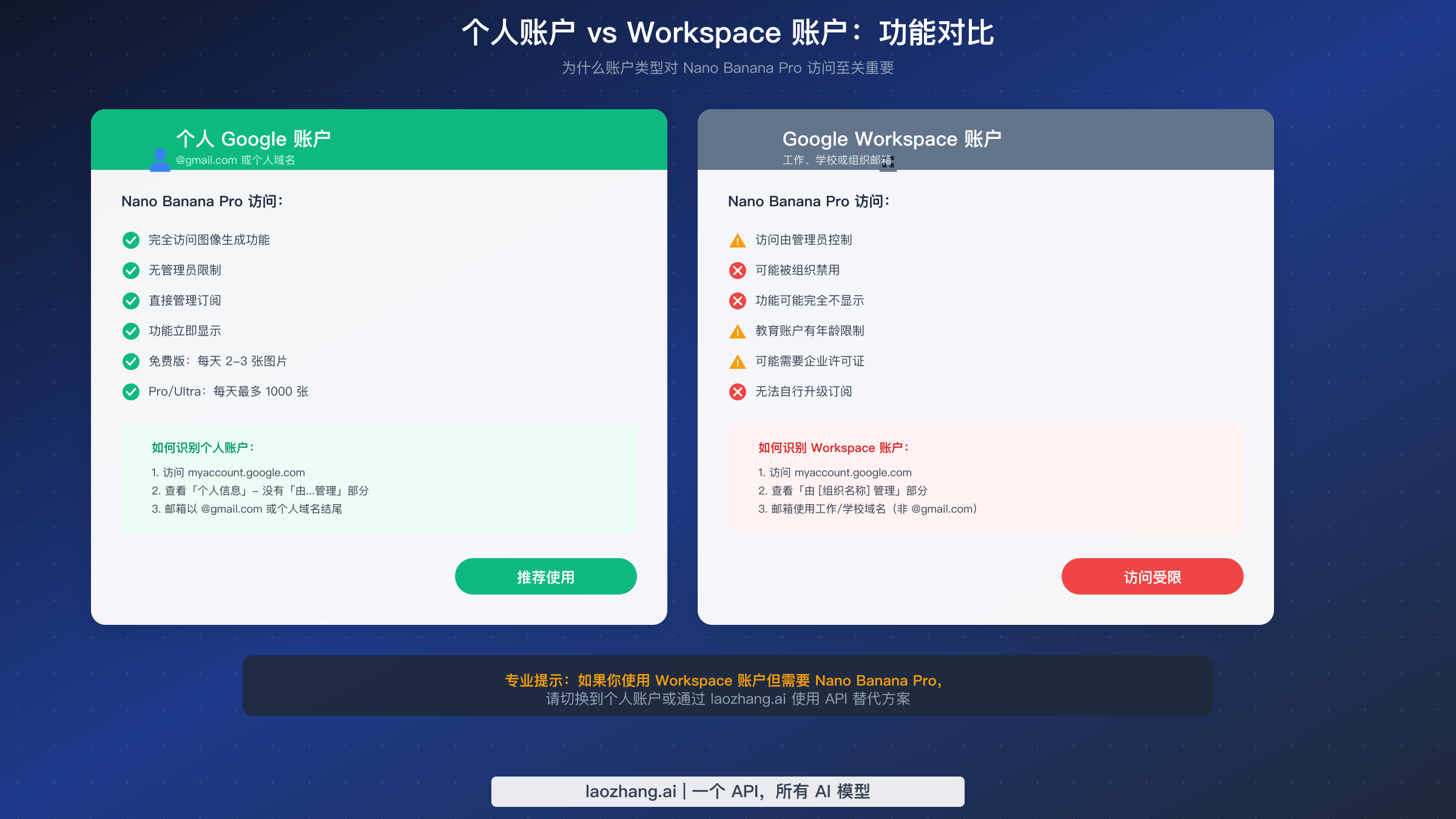 个人账户与 Workspace 账户在 Nano Banana Pro 访问方面的对比