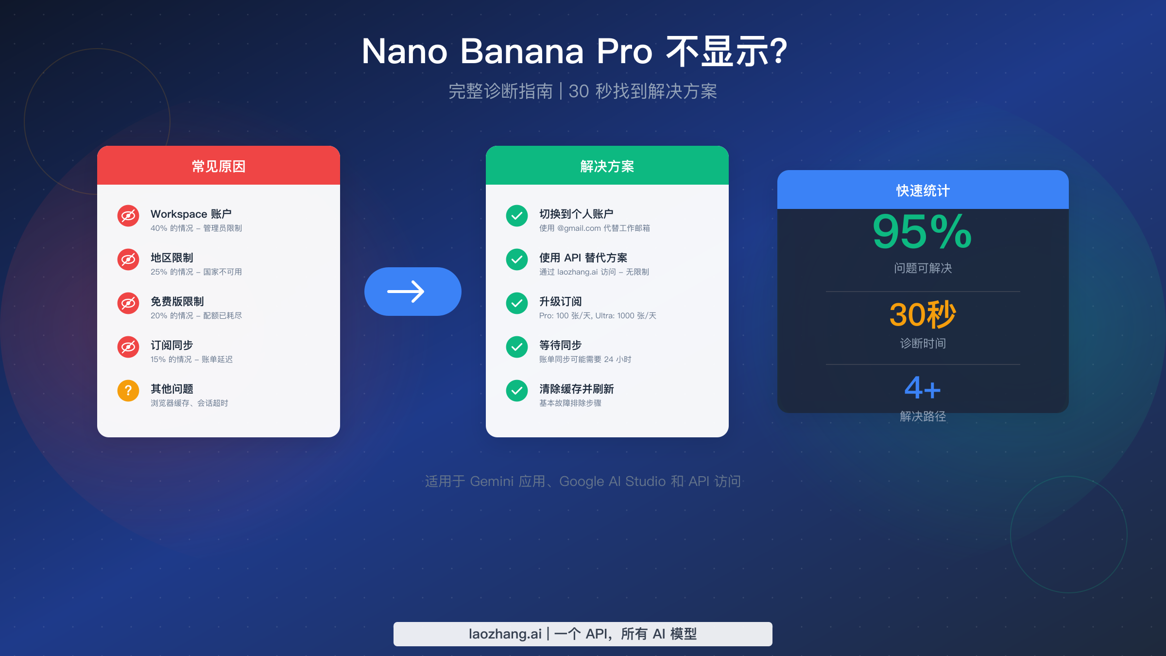 Nano Banana Pro 不显示怎么办?完整诊断指南【2026】