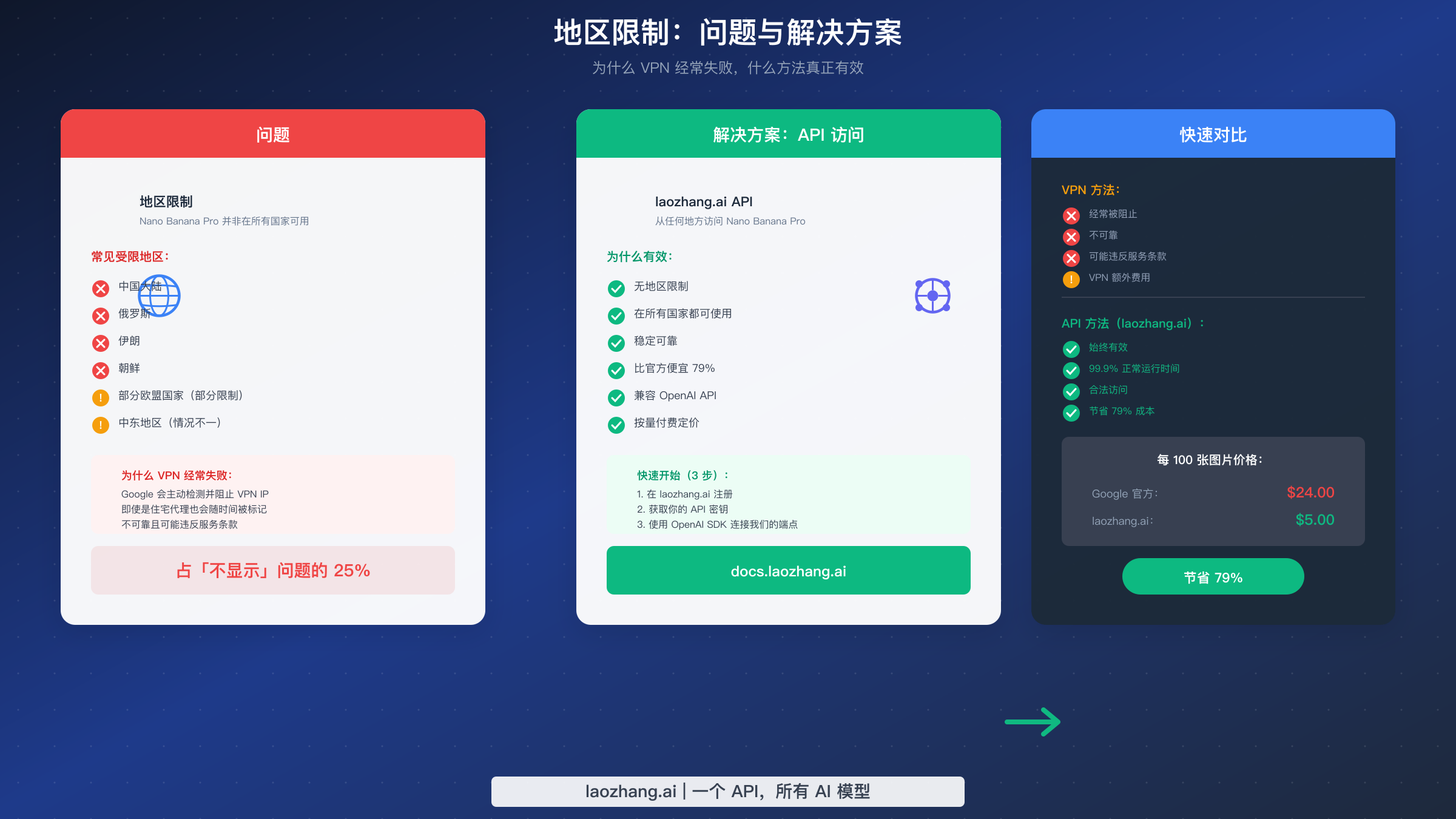 Nano Banana Pro 地区限制和 API 解决方案对比