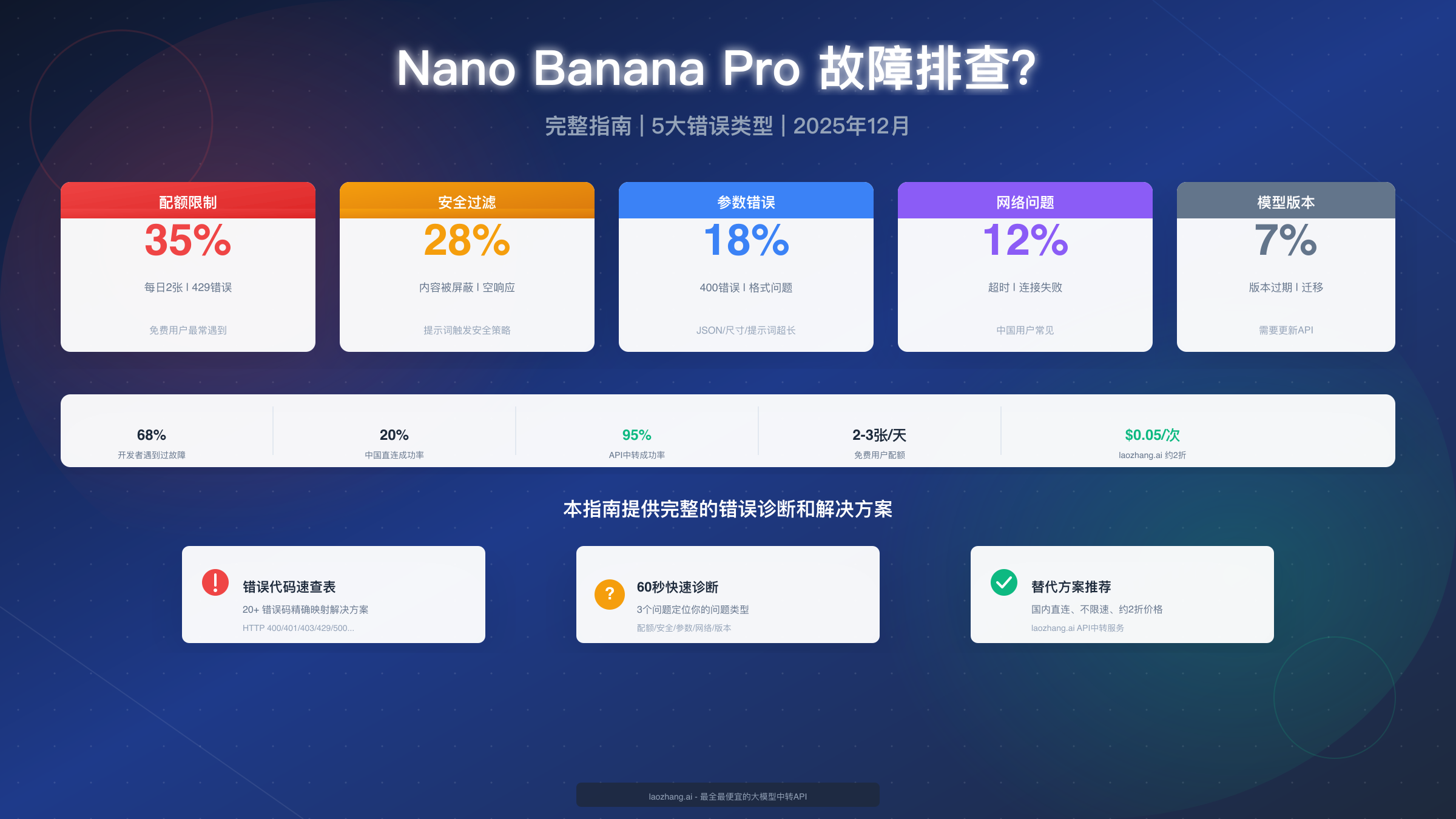 Nano Banana Pro 不能用?2025完整故障排查指南(5大错误类型+解决方案)