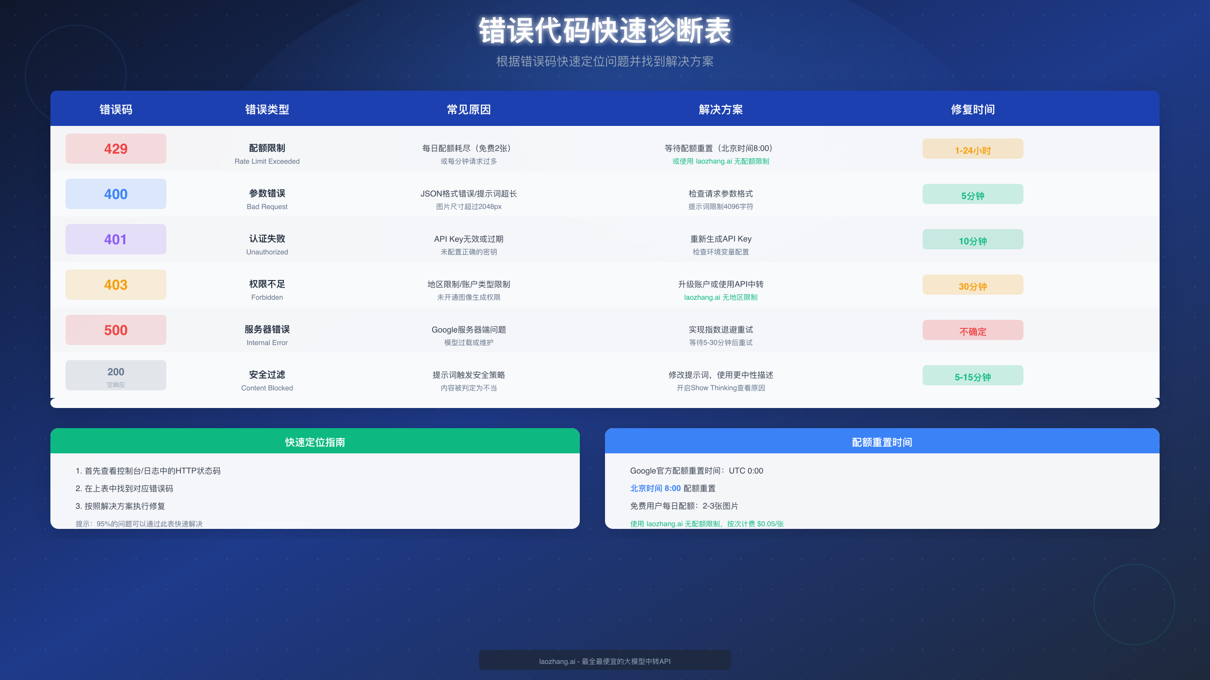 错误代码速查表