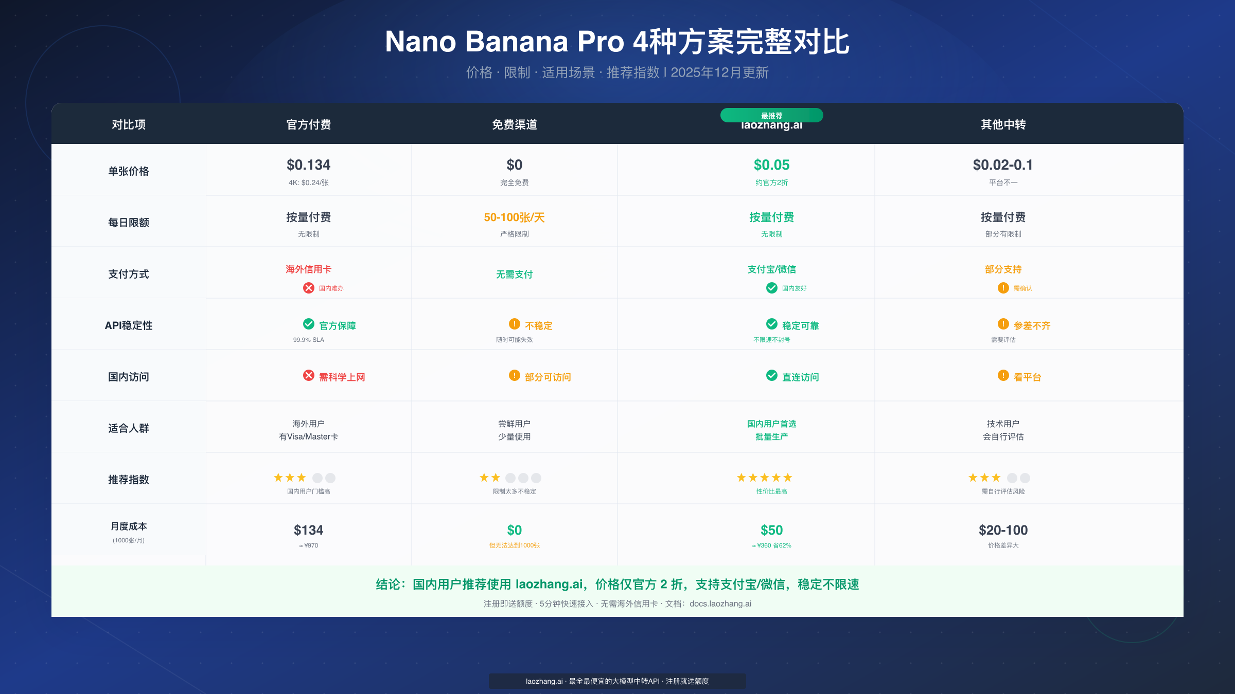 4种方案完整对比表