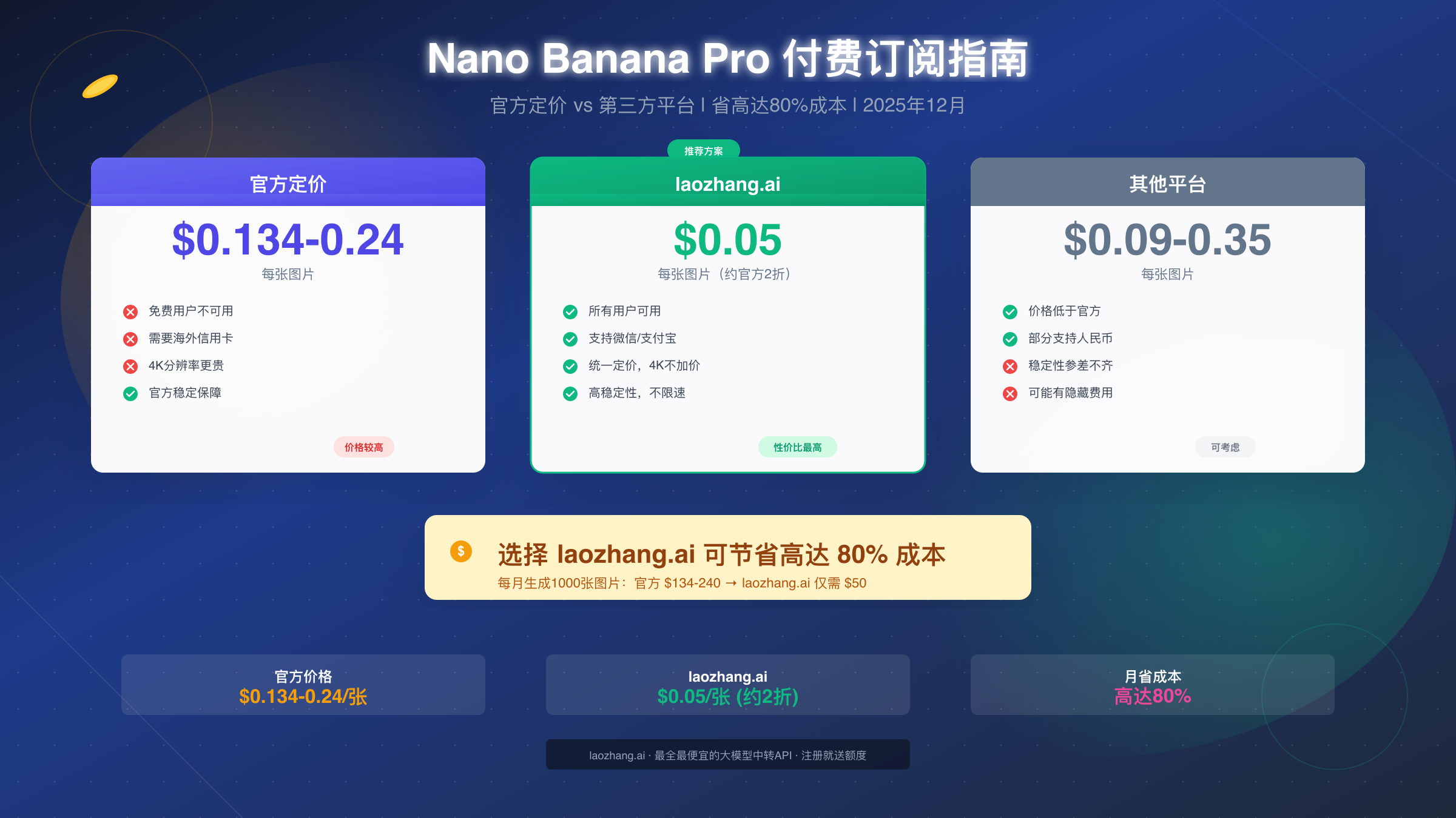Nano Banana Pro 付费订阅完整指南:官方定价、免费方案与$0.05/次超低价方案【2025最新】