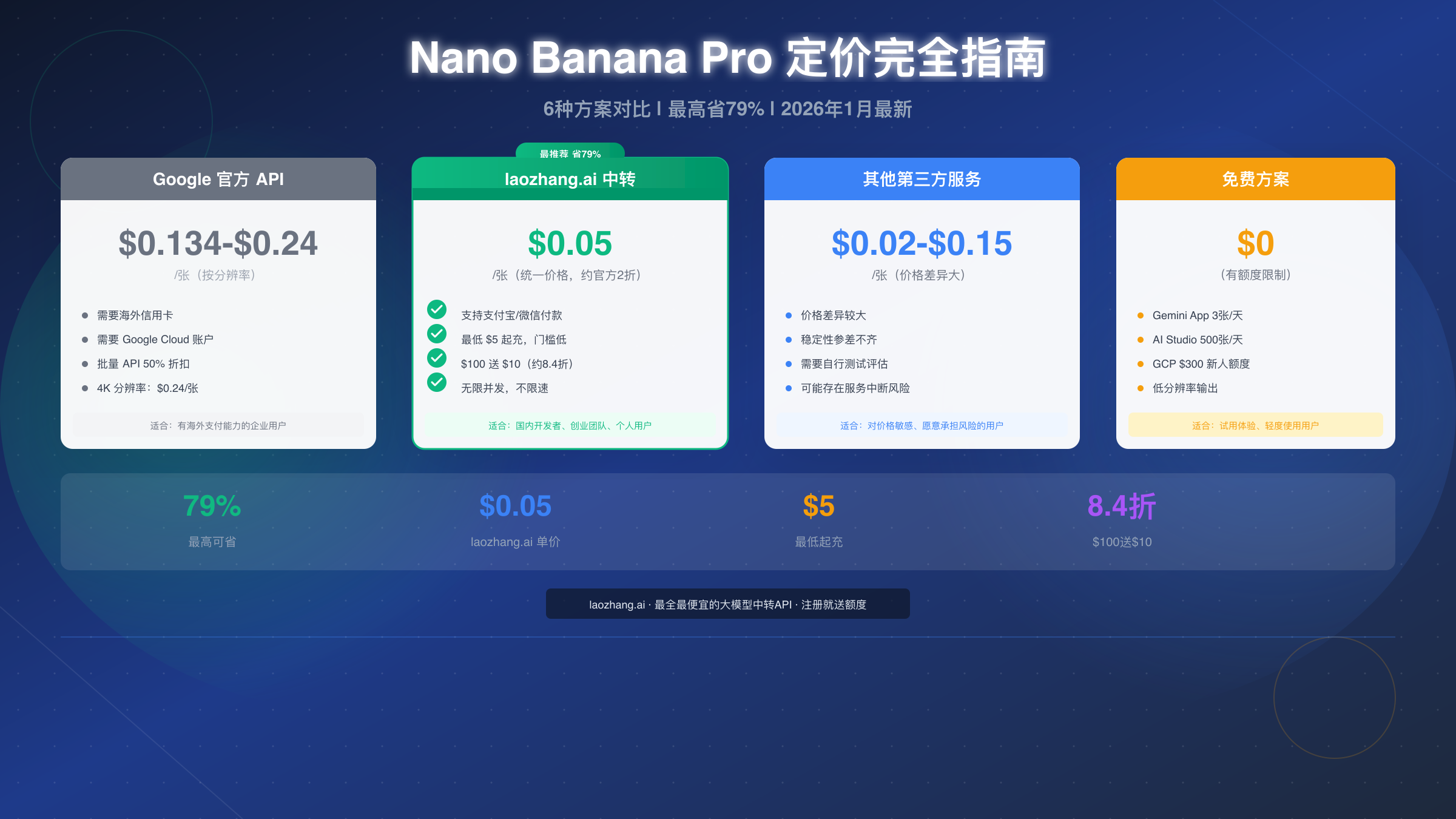 Nano Banana Pro 定价完全指南:6种方案对比与省钱策略【2026最新】