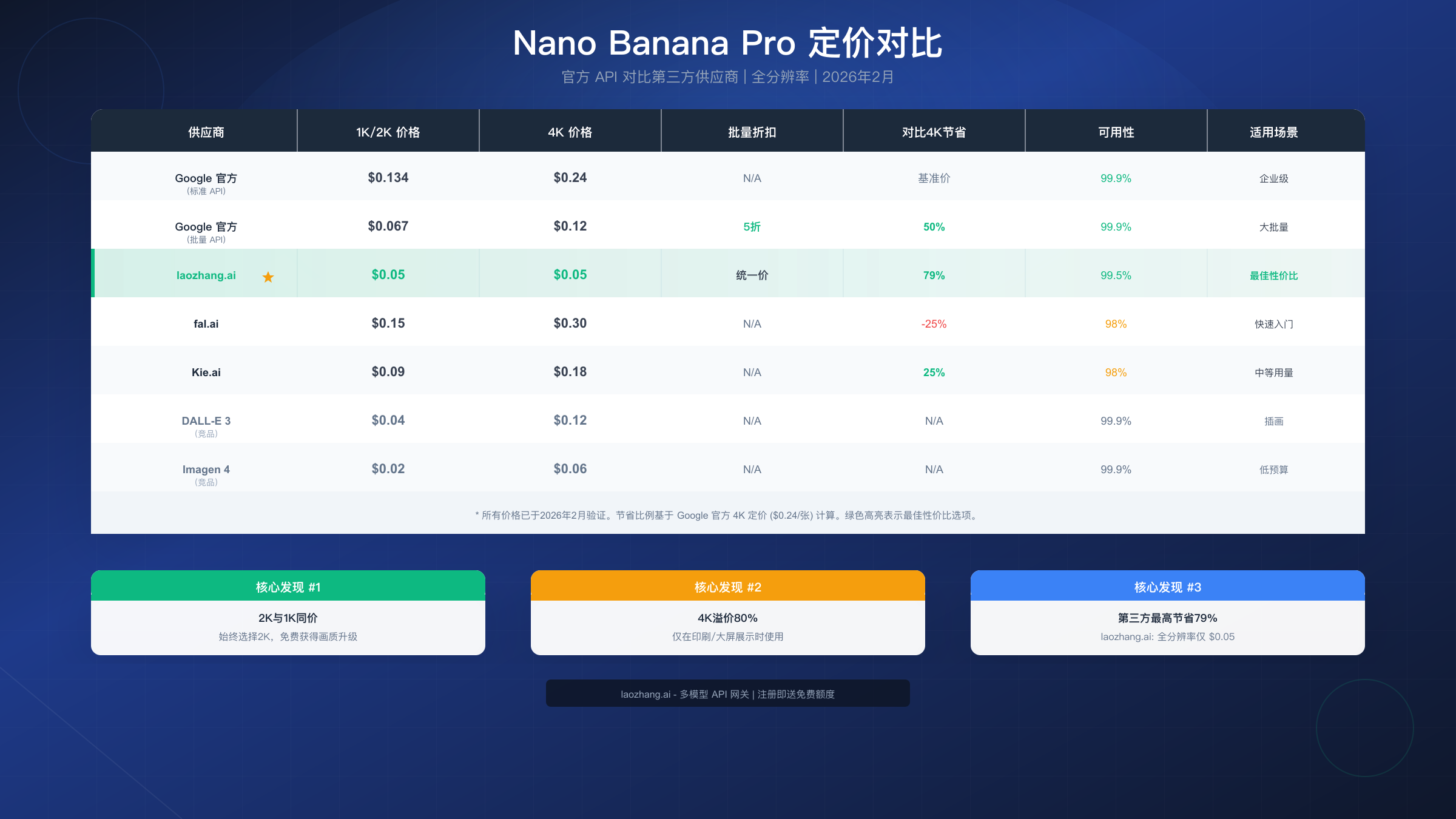 Nano Banana Pro 各服务商和层级定价对比