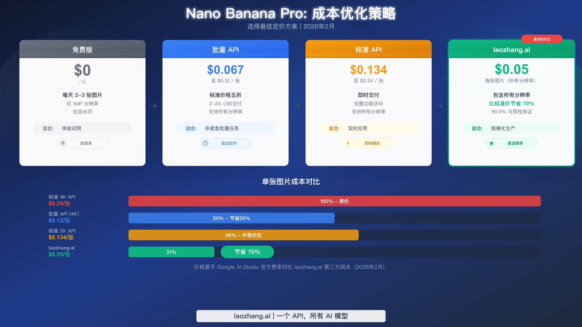 Nano Banana Pro 成本优化策略,展示从免费到生产规模的各价格层级