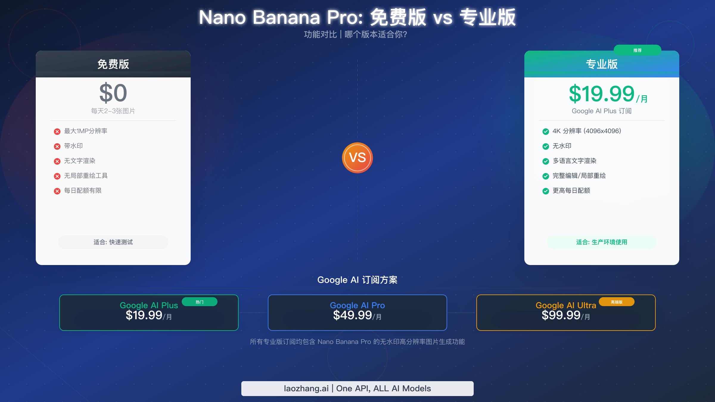 Nano Banana Pro 免费版与 Pro 版功能对比,展示每日配额、分辨率上限和定价层级