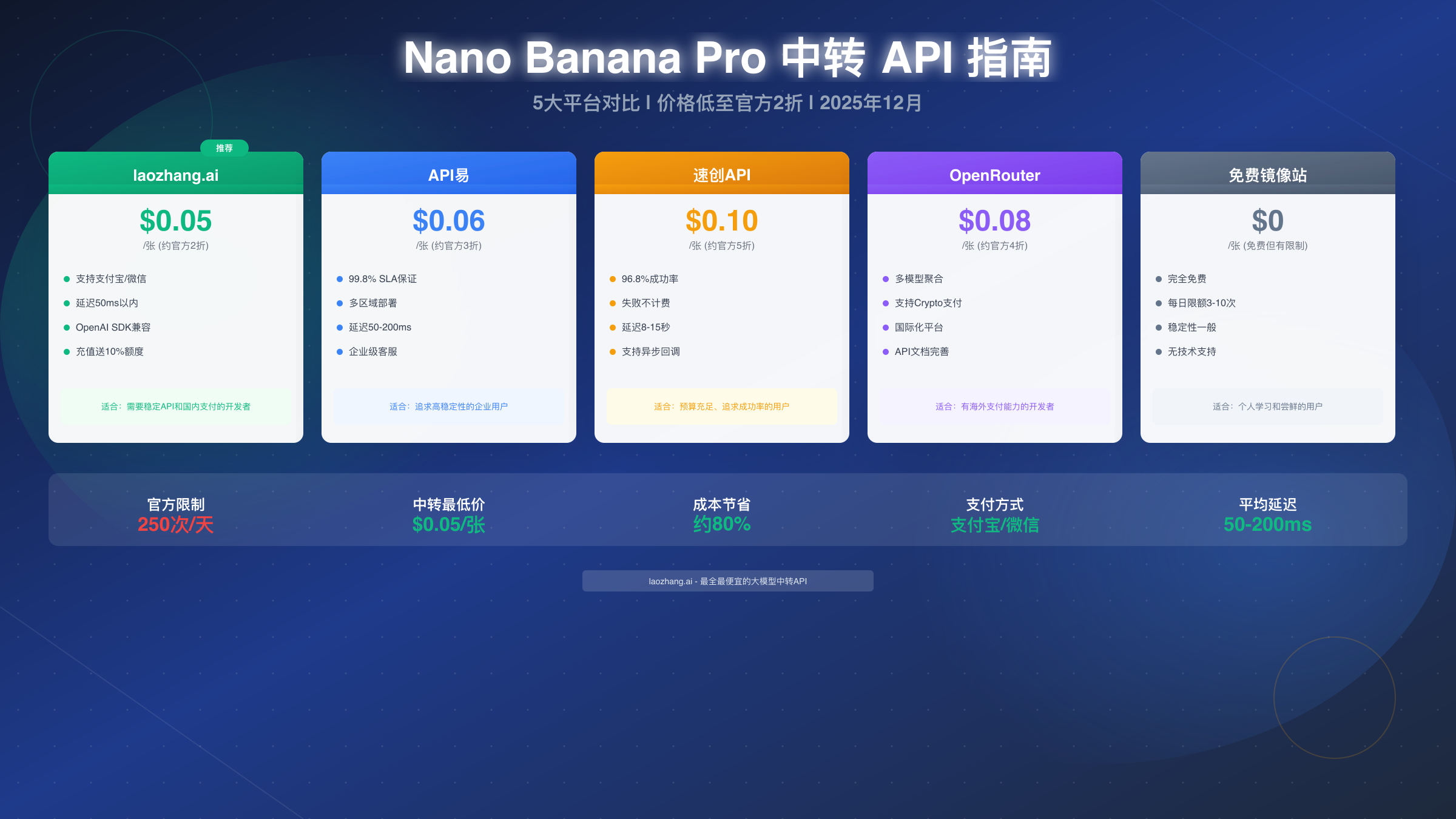 Nano Banana Pro 中转 API 完整指南:5大平台对比与最佳选择(2025)