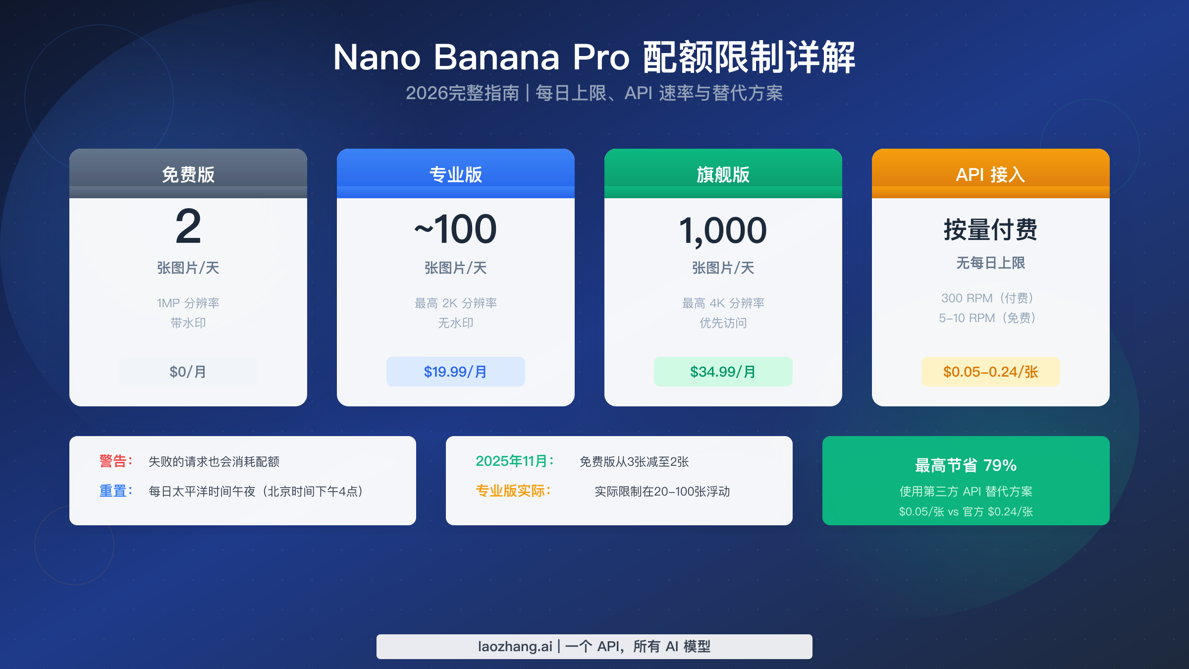 Nano Banana Pro 配额限制指南 2026:完整日限额、API 速率及无限量替代方案