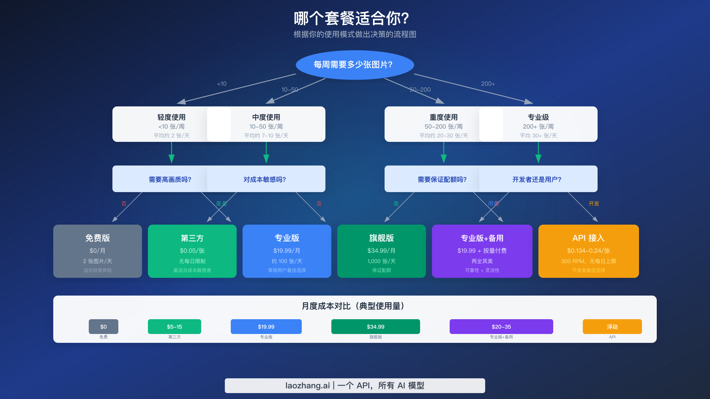根据使用情况选择正确 Nano Banana Pro 等级的决策流程图