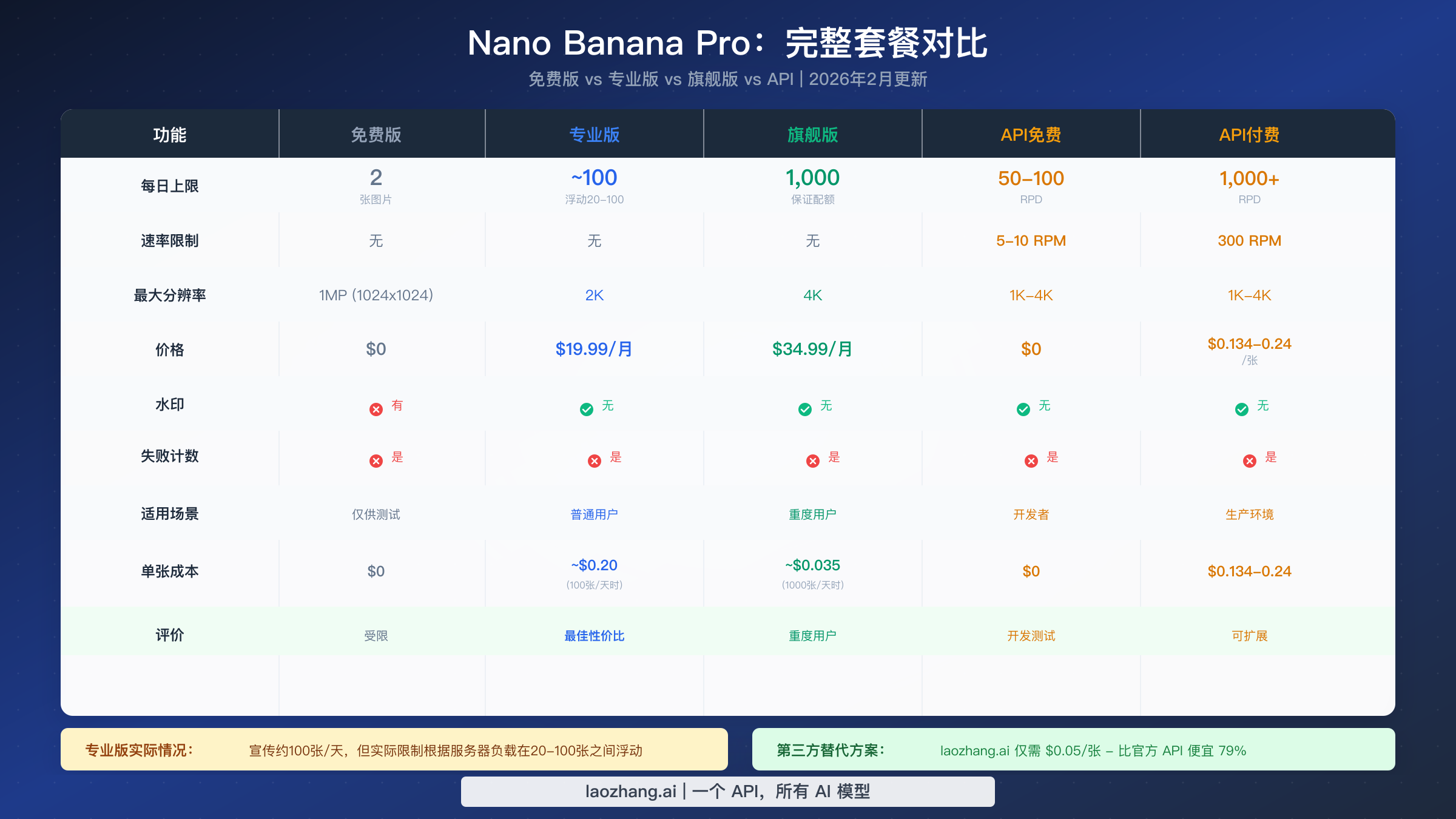 Nano Banana Pro 等级对比,展示免费版、Pro 版、Ultra 版和 API 限制