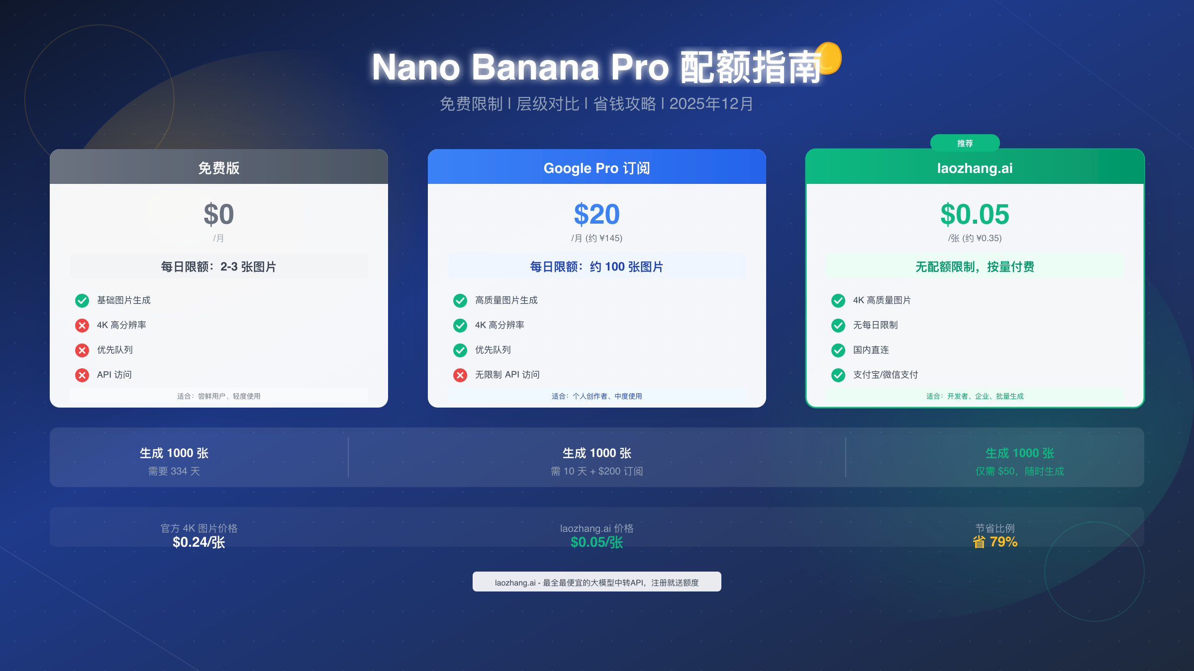 Nano Banana Pro 配额完全指南:免费限制、定价对比与省钱攻略(2025年12月)